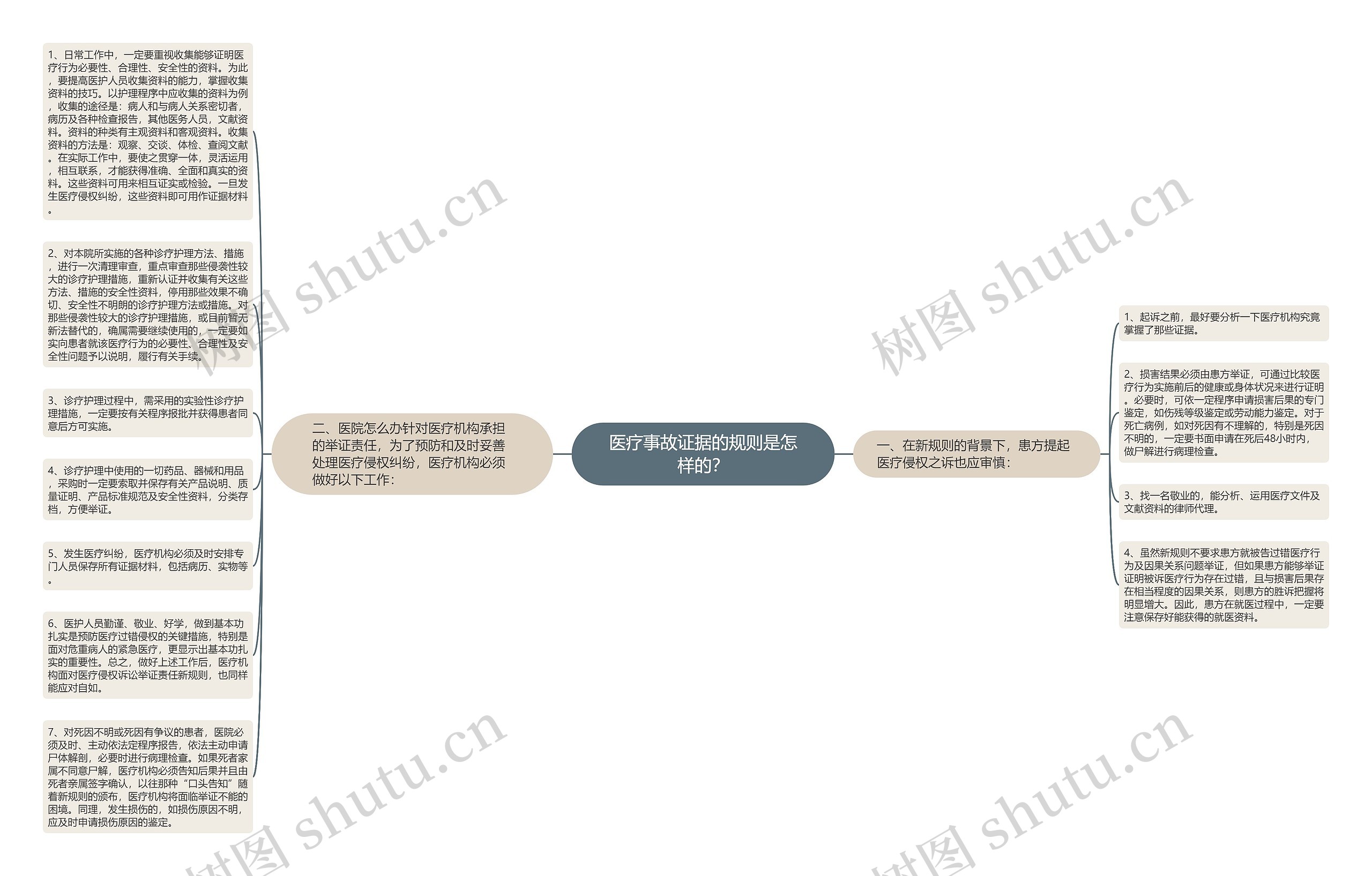 医疗事故证据的规则是怎样的？思维导图