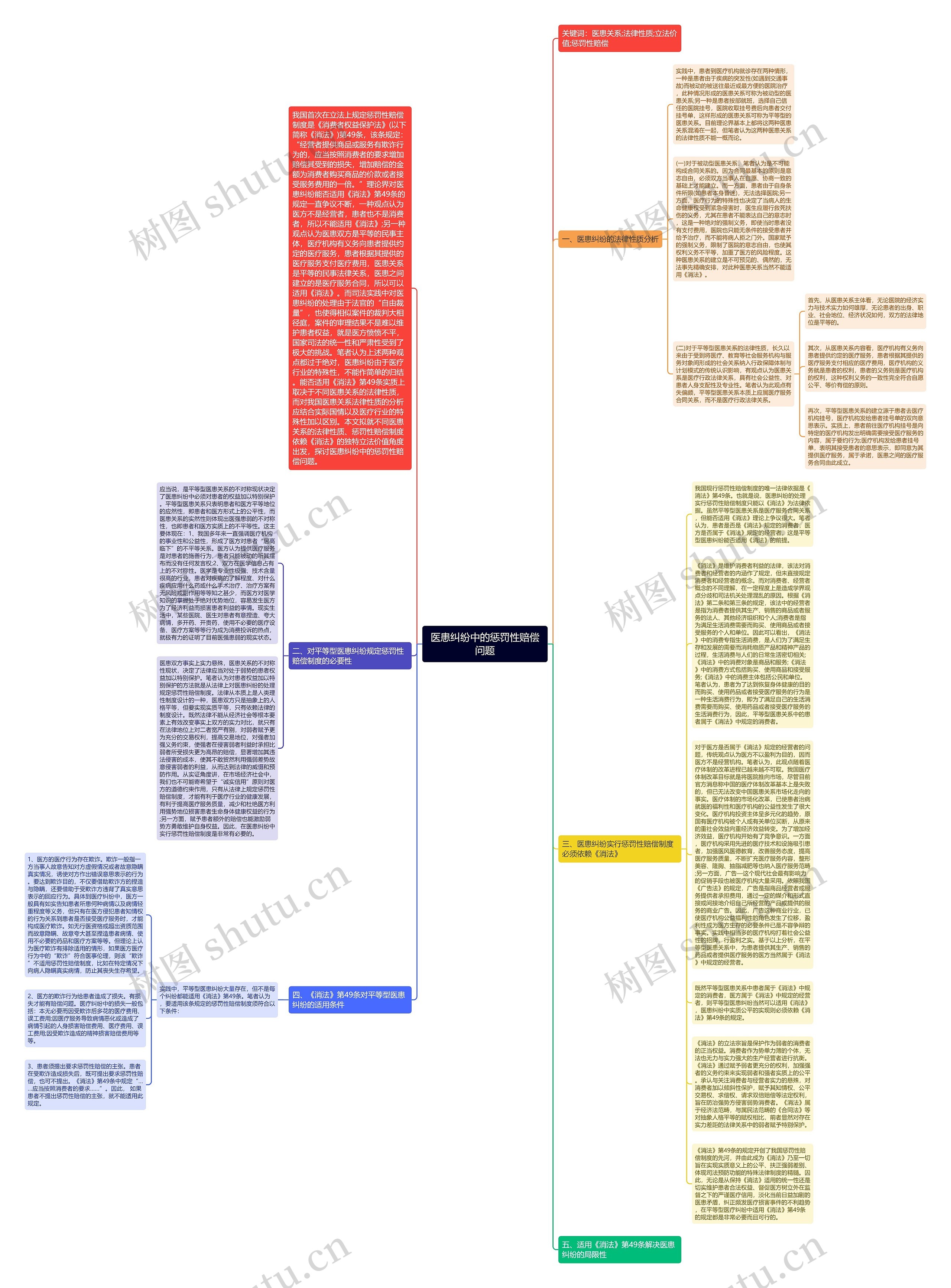医患纠纷中的惩罚性赔偿问题思维导图
