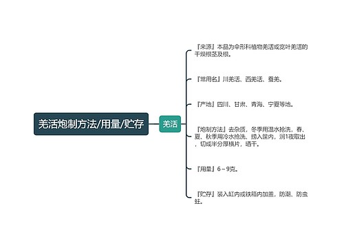 羌活炮制方法/用量/贮存