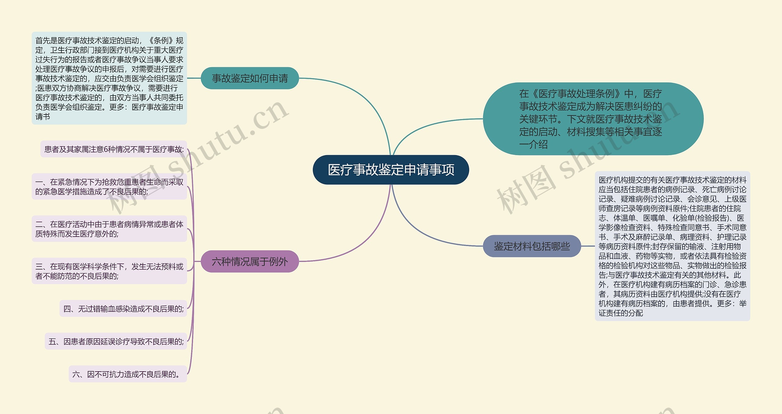 医疗事故鉴定申请事项