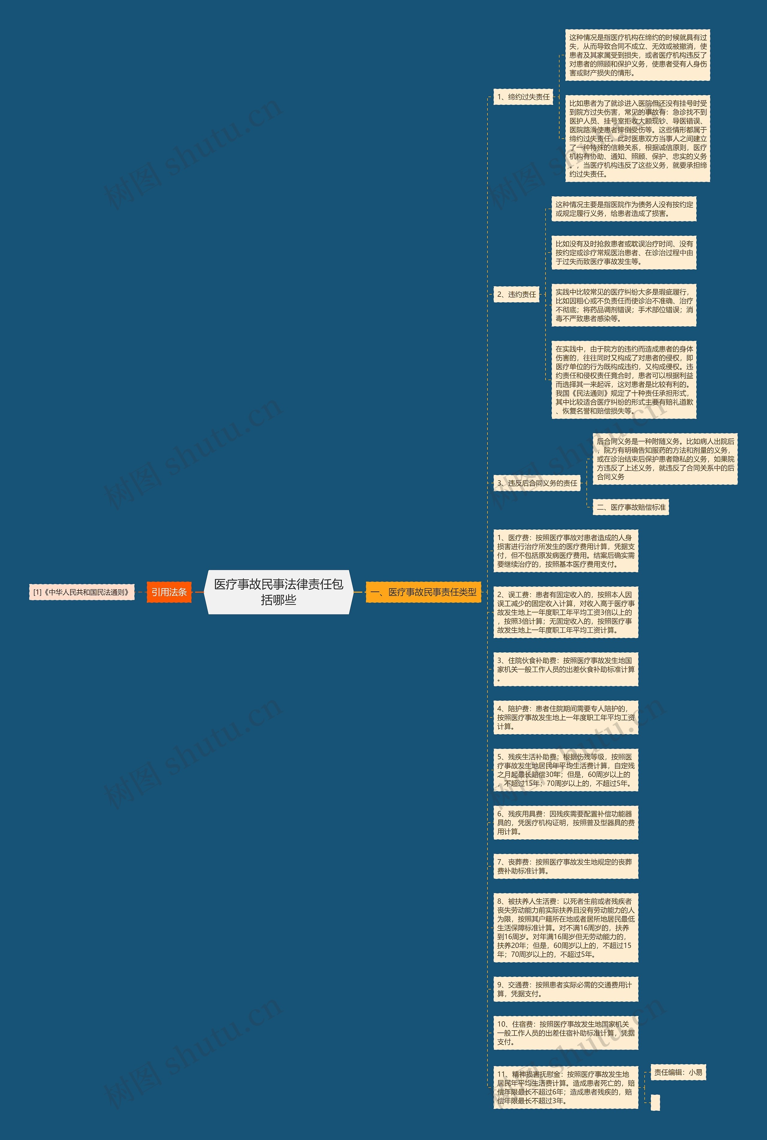 医疗事故民事法律责任包括哪些思维导图
