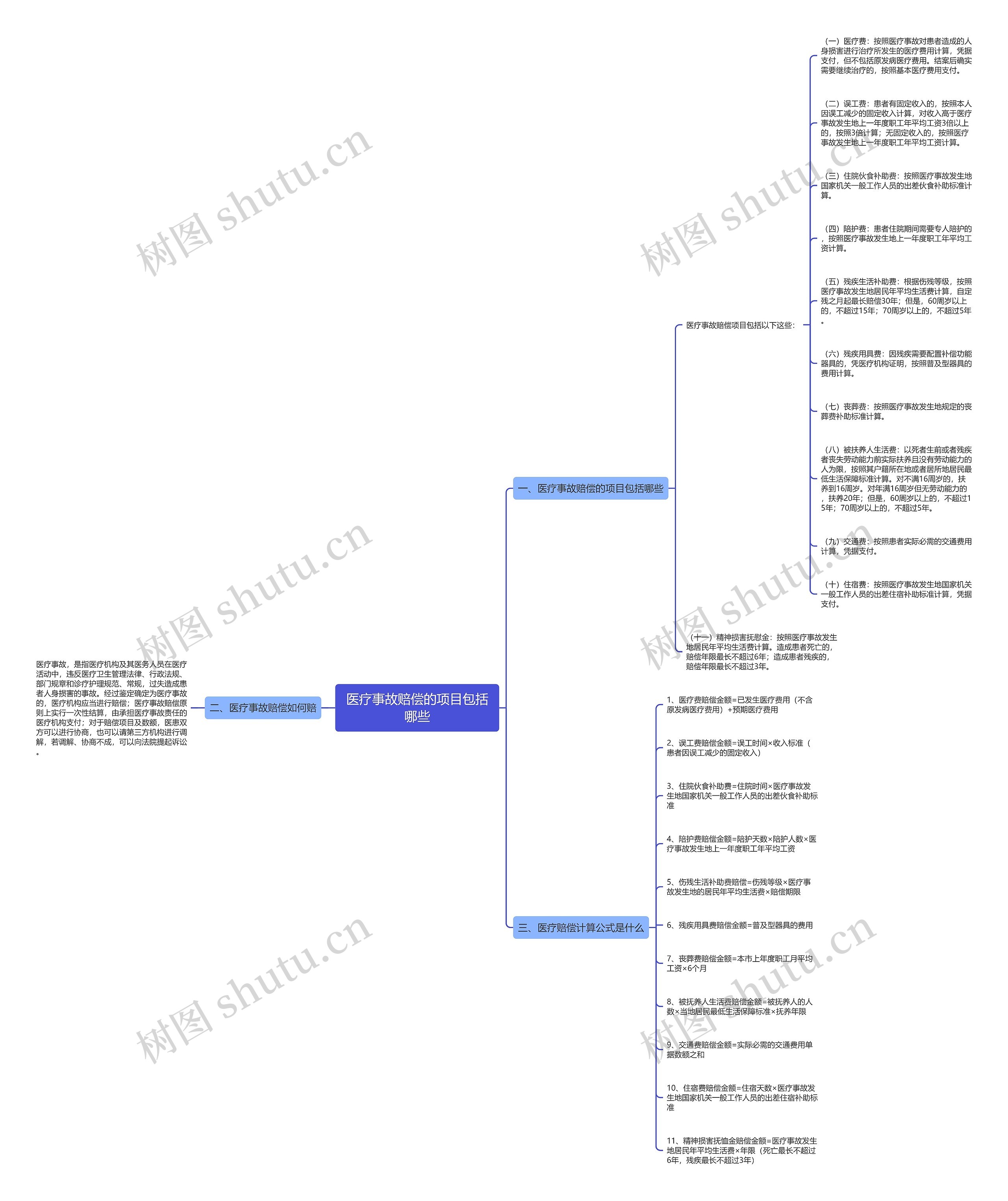 医疗事故赔偿的项目包括哪些思维导图