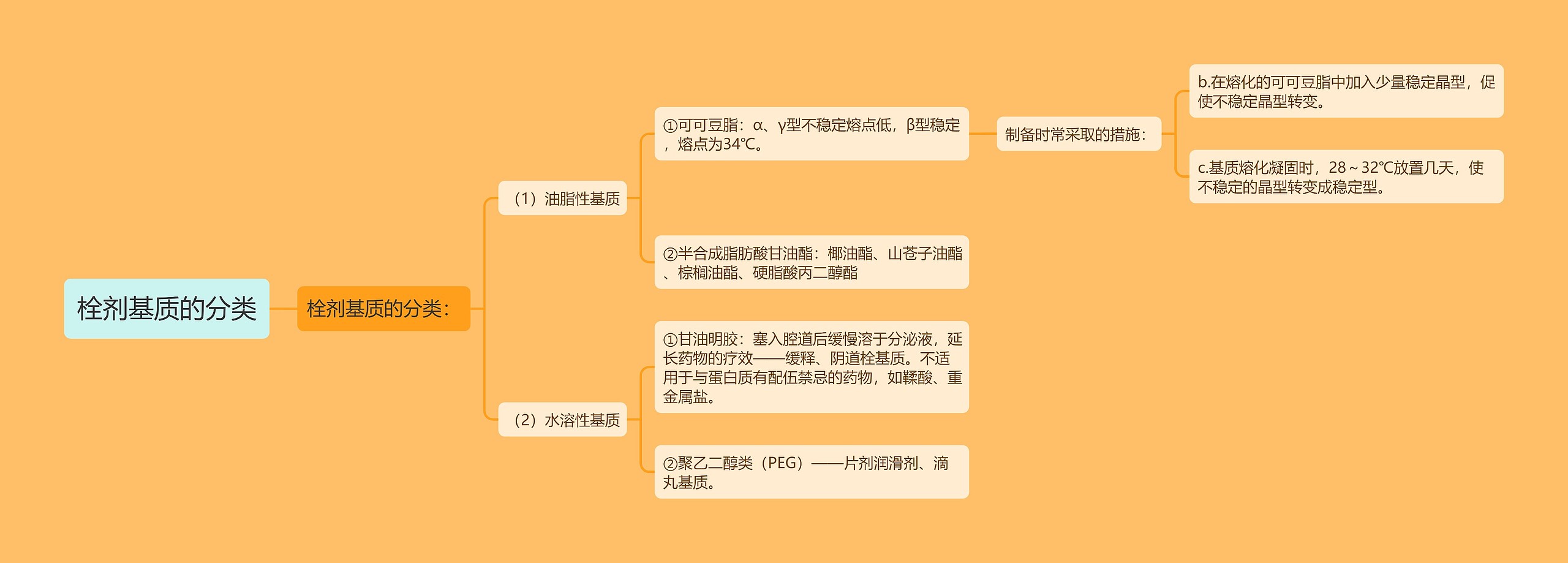 栓剂基质的分类 栓剂基质的分类