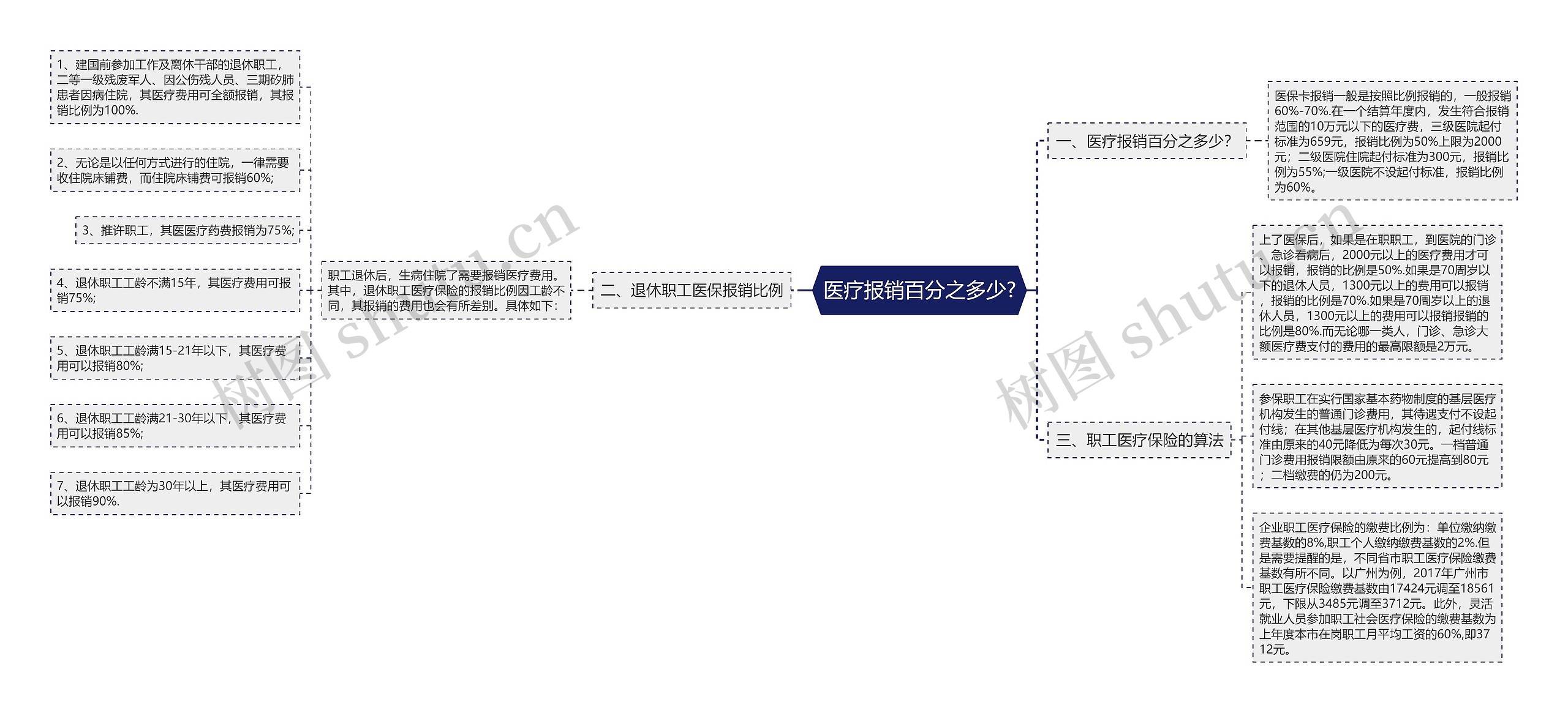 医疗报销百分之多少?思维导图