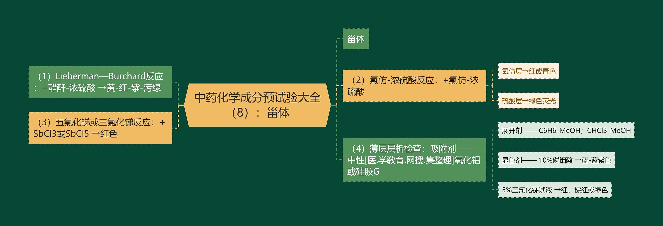 中药化学成分预试验大全（8）：甾体思维导图