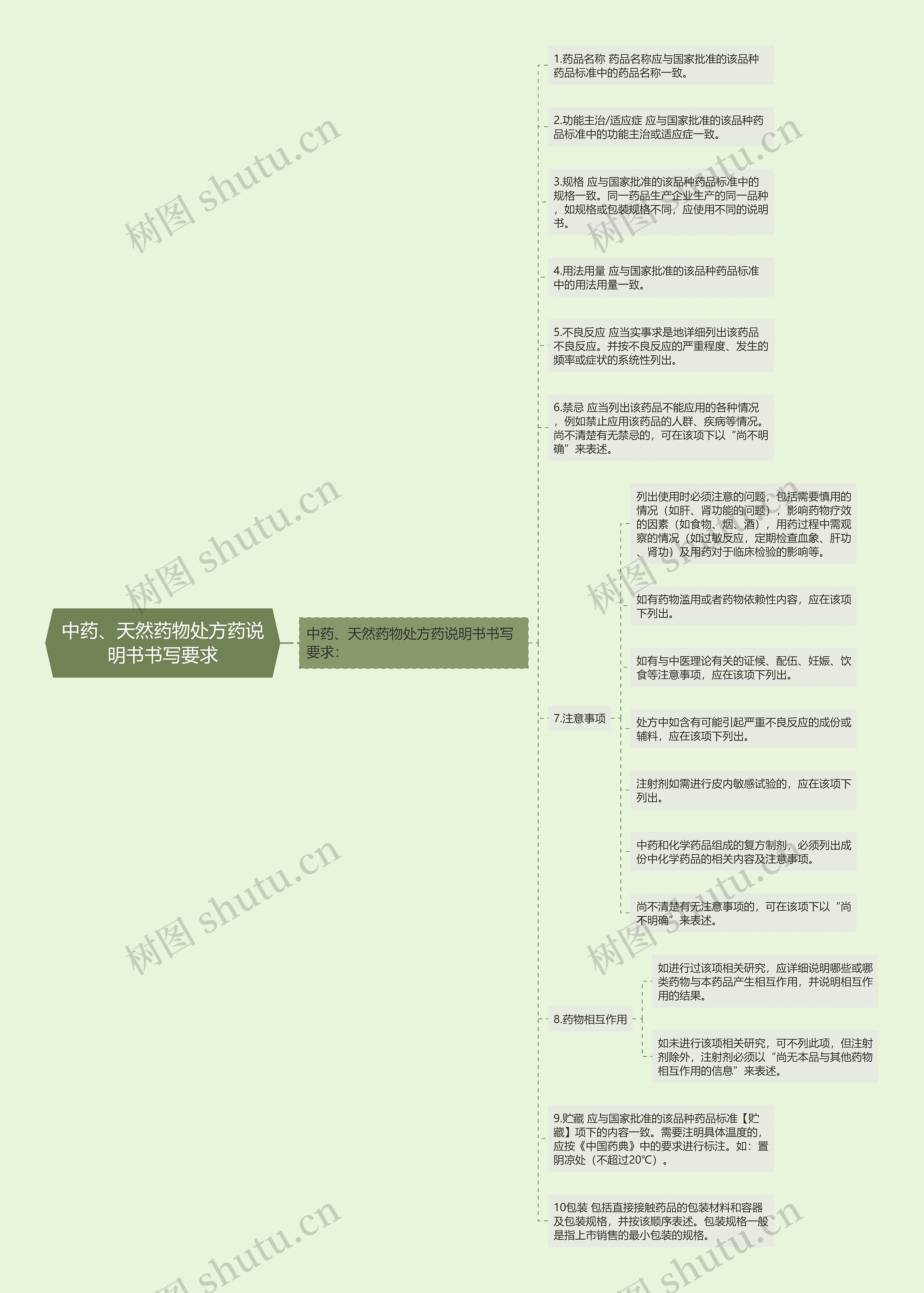 中药、天然药物处方药说明书书写要求思维导图