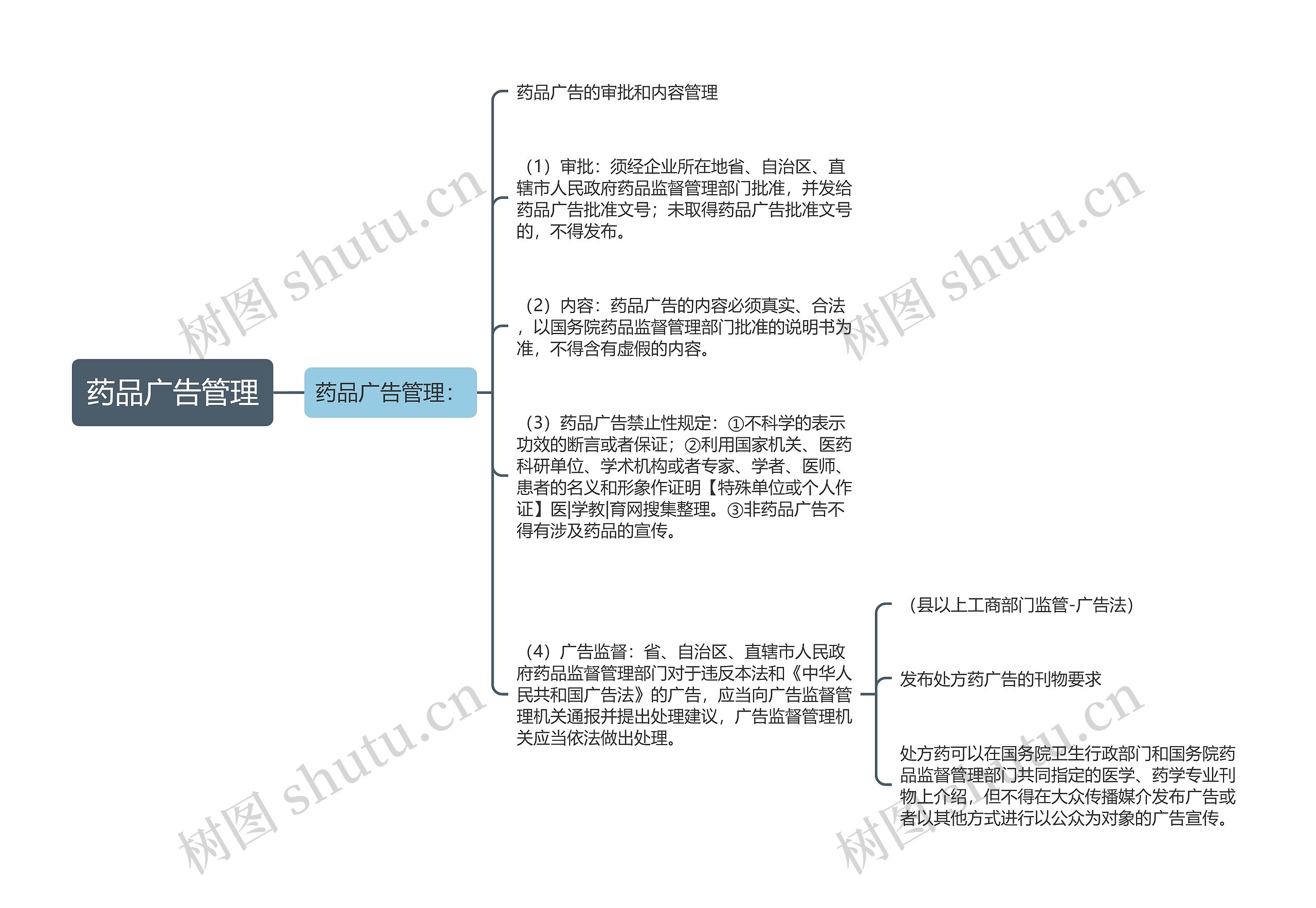 药品广告管理思维导图