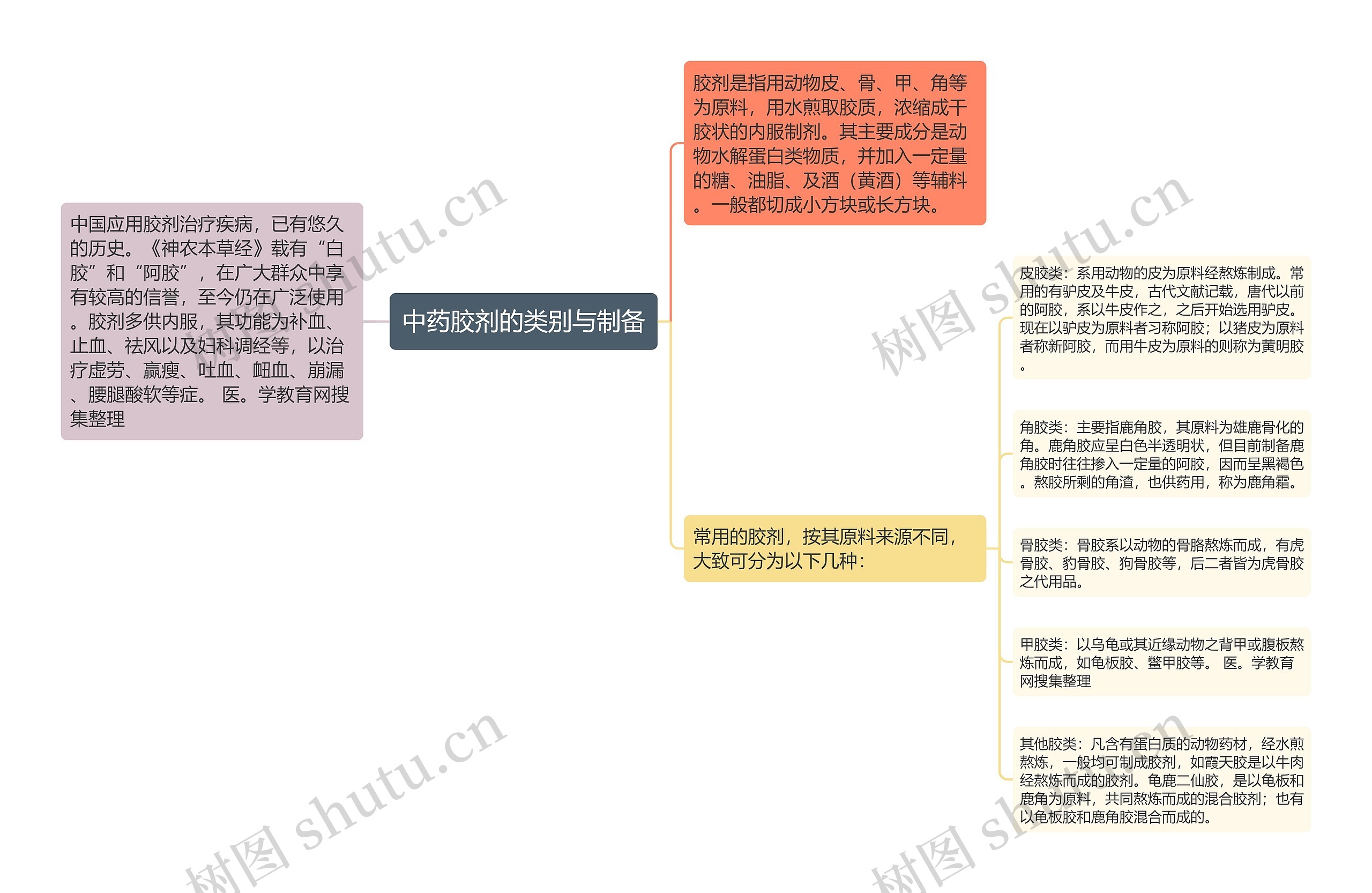 中药胶剂的类别与制备