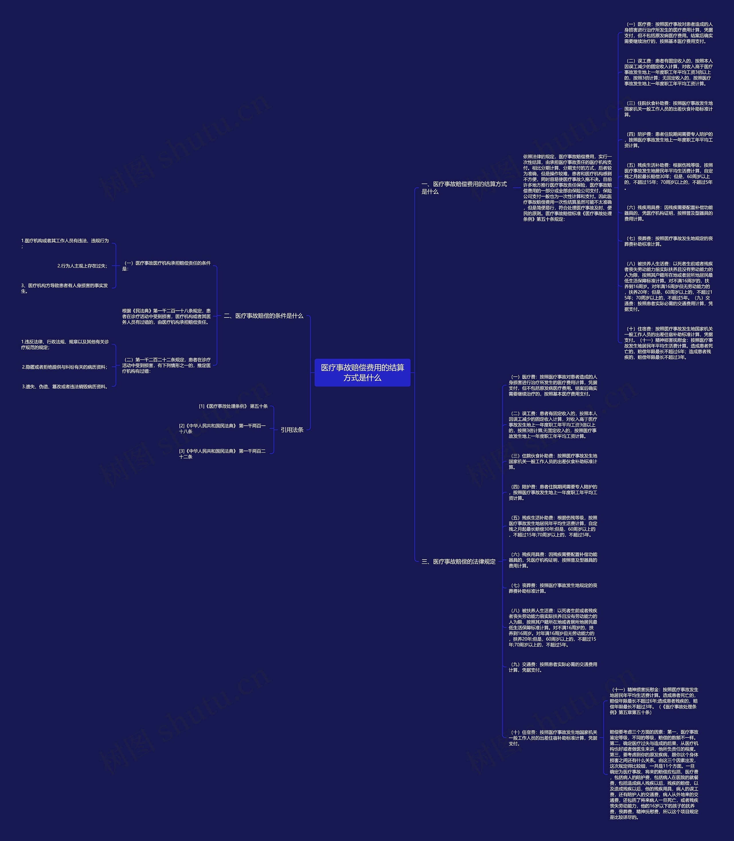医疗事故赔偿费用的结算方式是什么思维导图