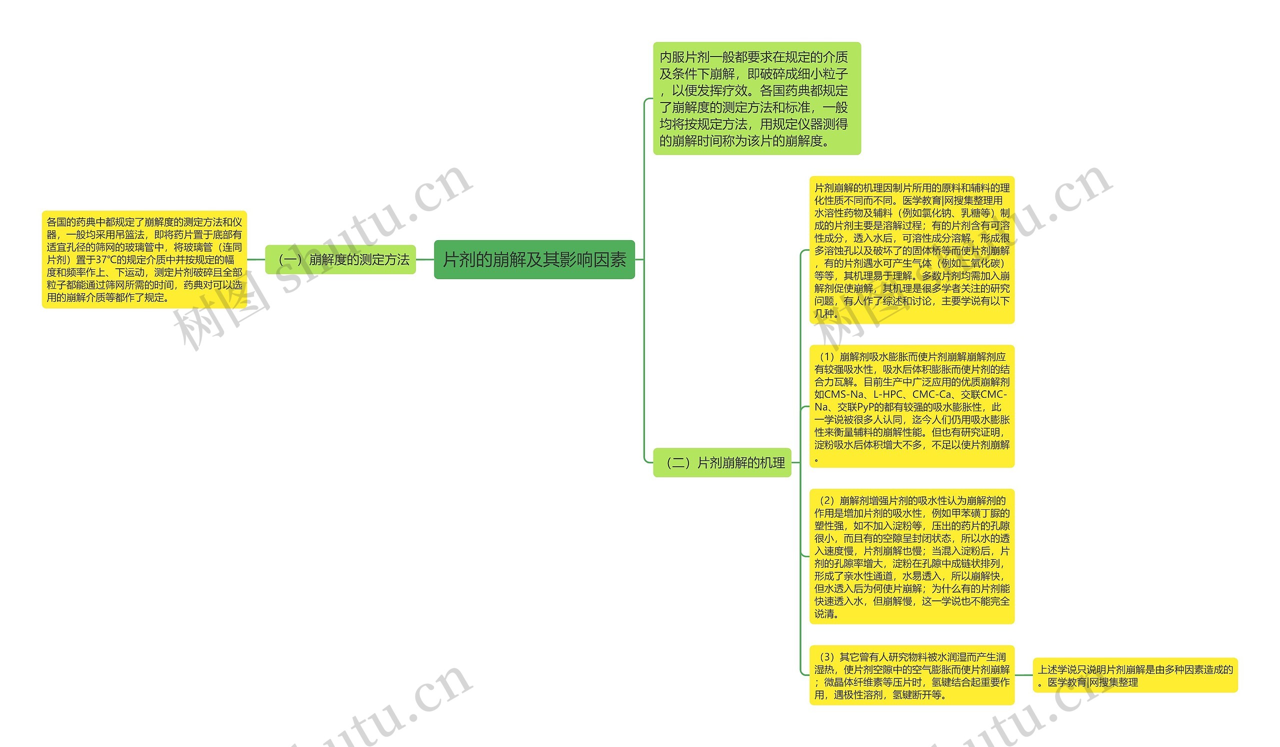 片剂的崩解及其影响因素思维导图