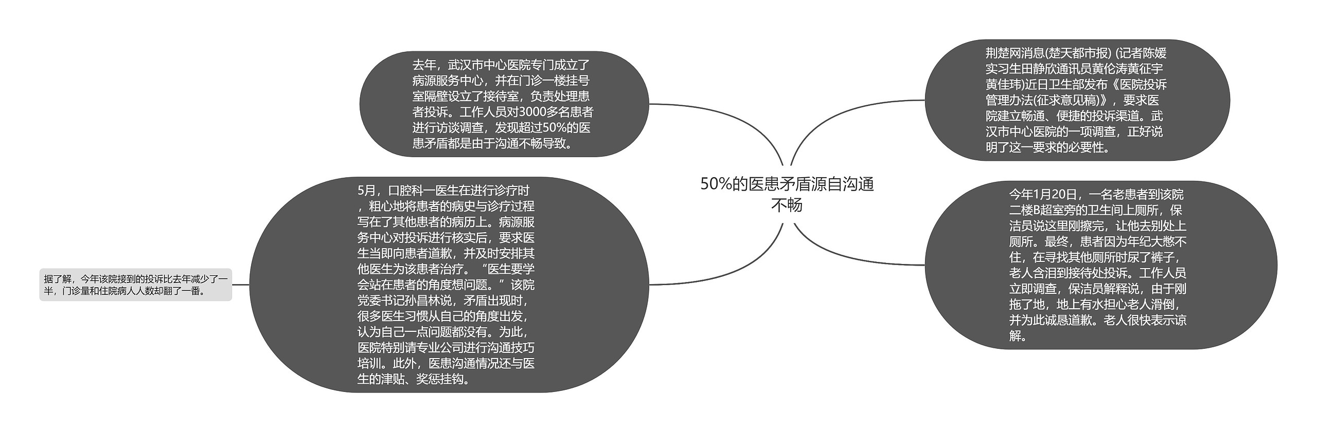 50%的医患矛盾源自沟通不畅思维导图