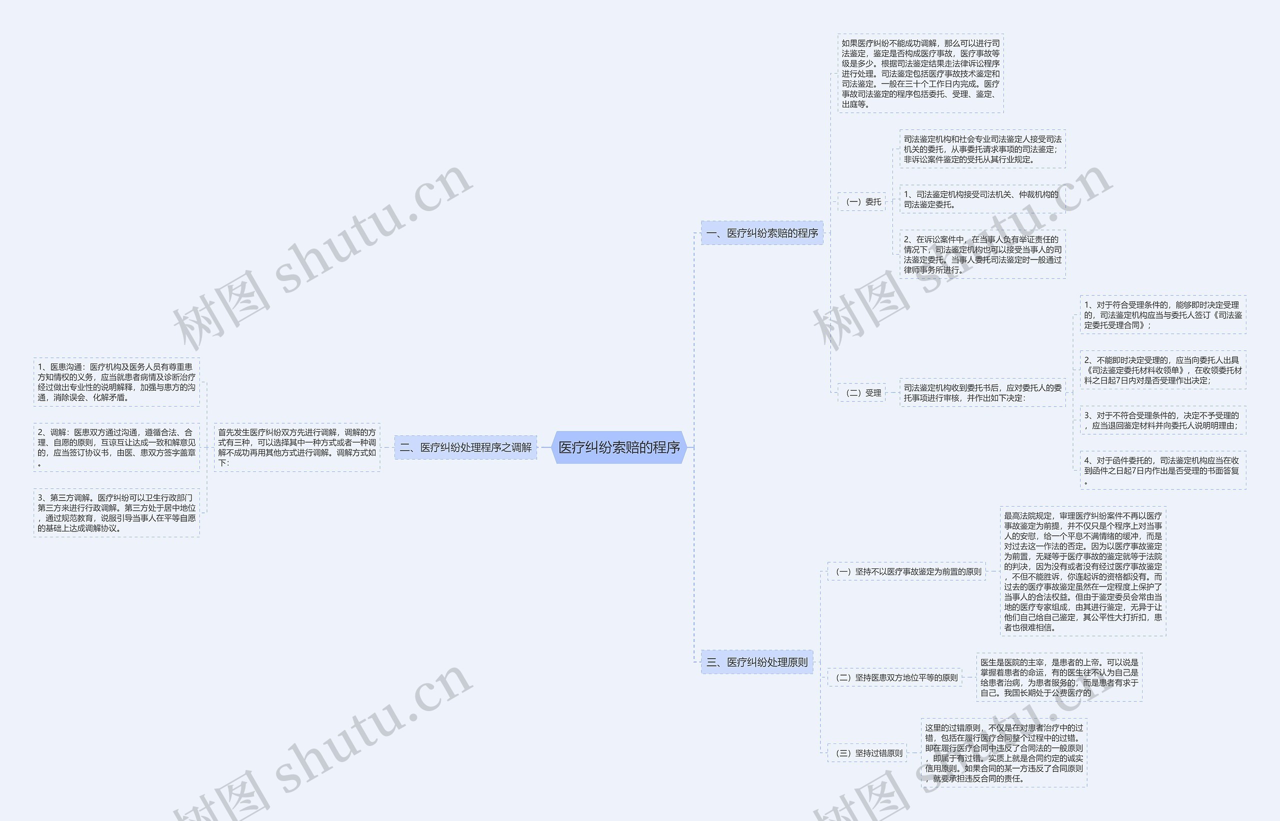 医疗纠纷索赔的程序思维导图