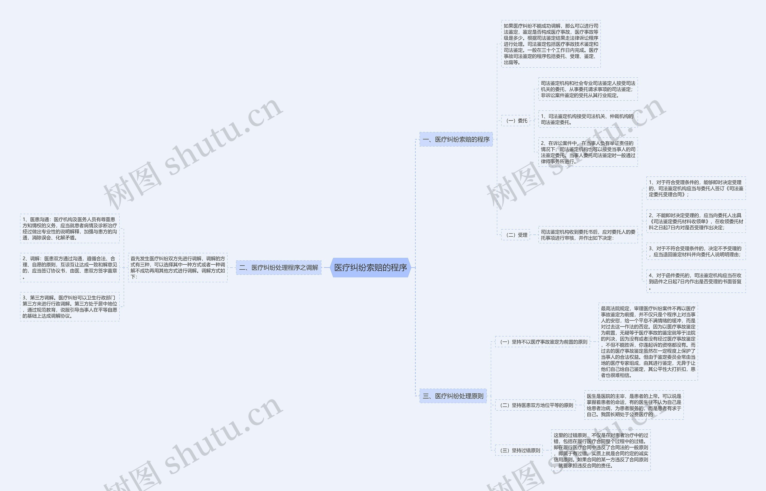 医疗纠纷索赔的程序 医疗纠纷索赔的程序