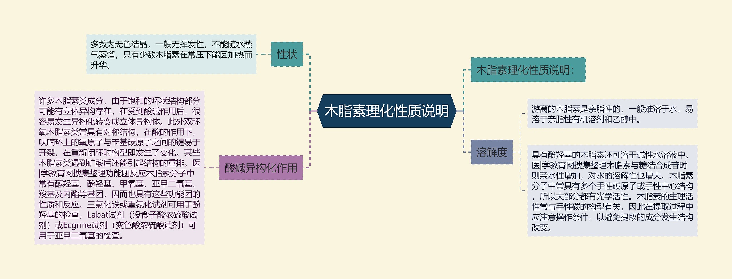 木脂素理化性质说明思维导图