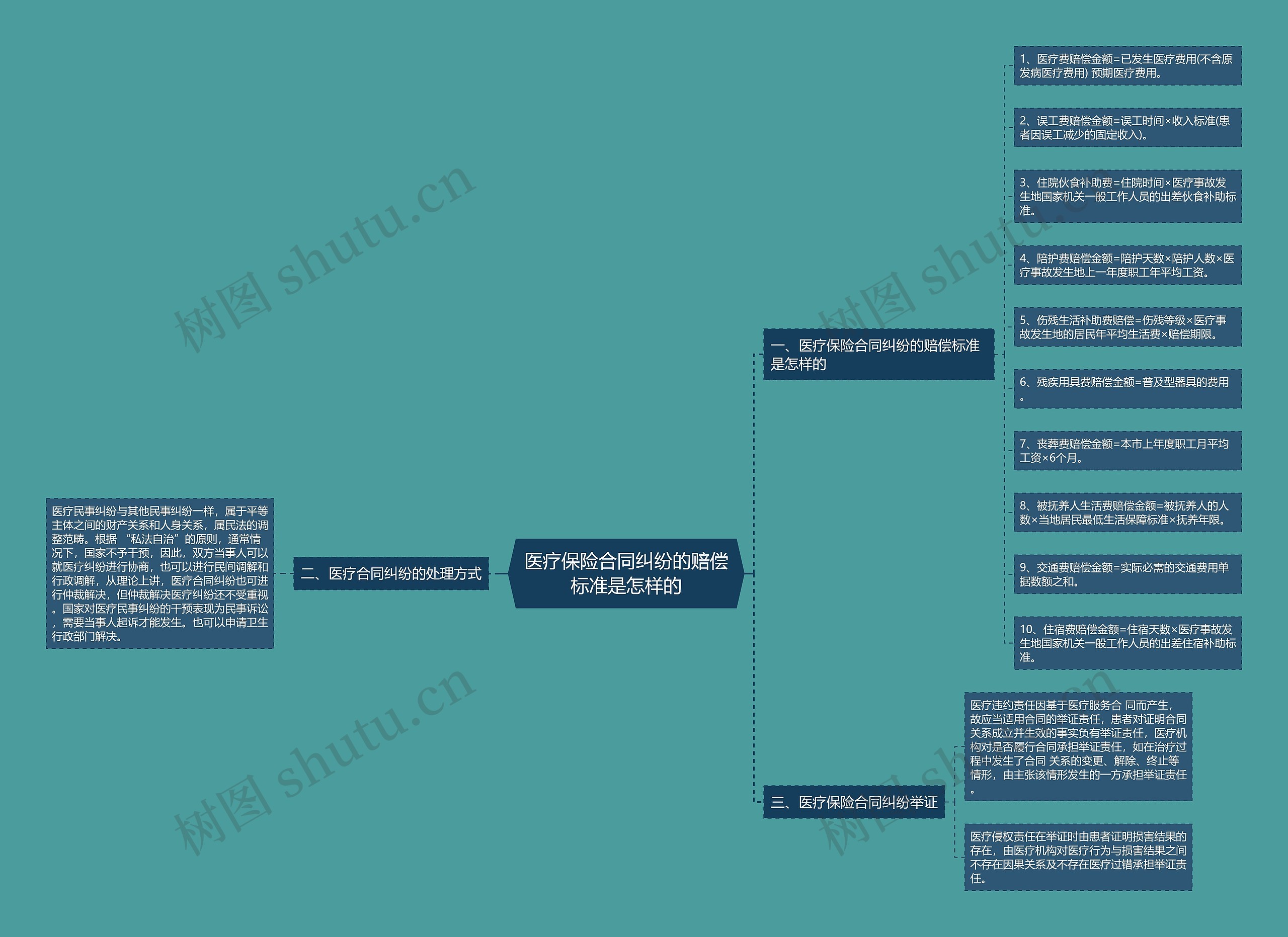 医疗保险合同纠纷的赔偿标准是怎样的 医疗保险合同纠纷的赔偿标准是怎样的