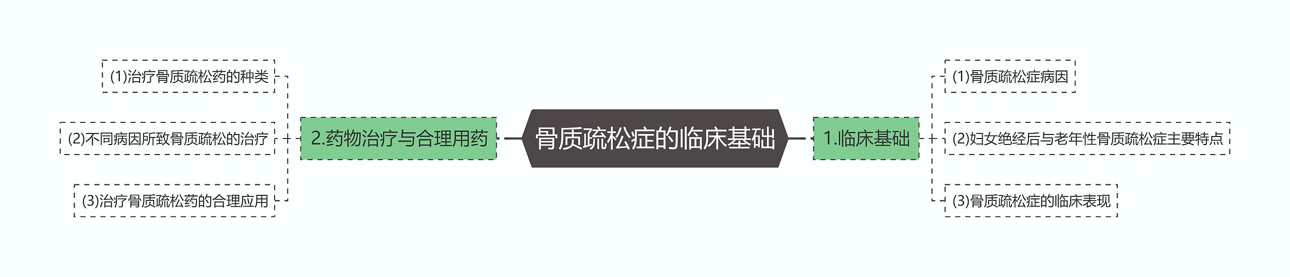 骨质疏松症的临床基础 骨质疏松症的临床基础