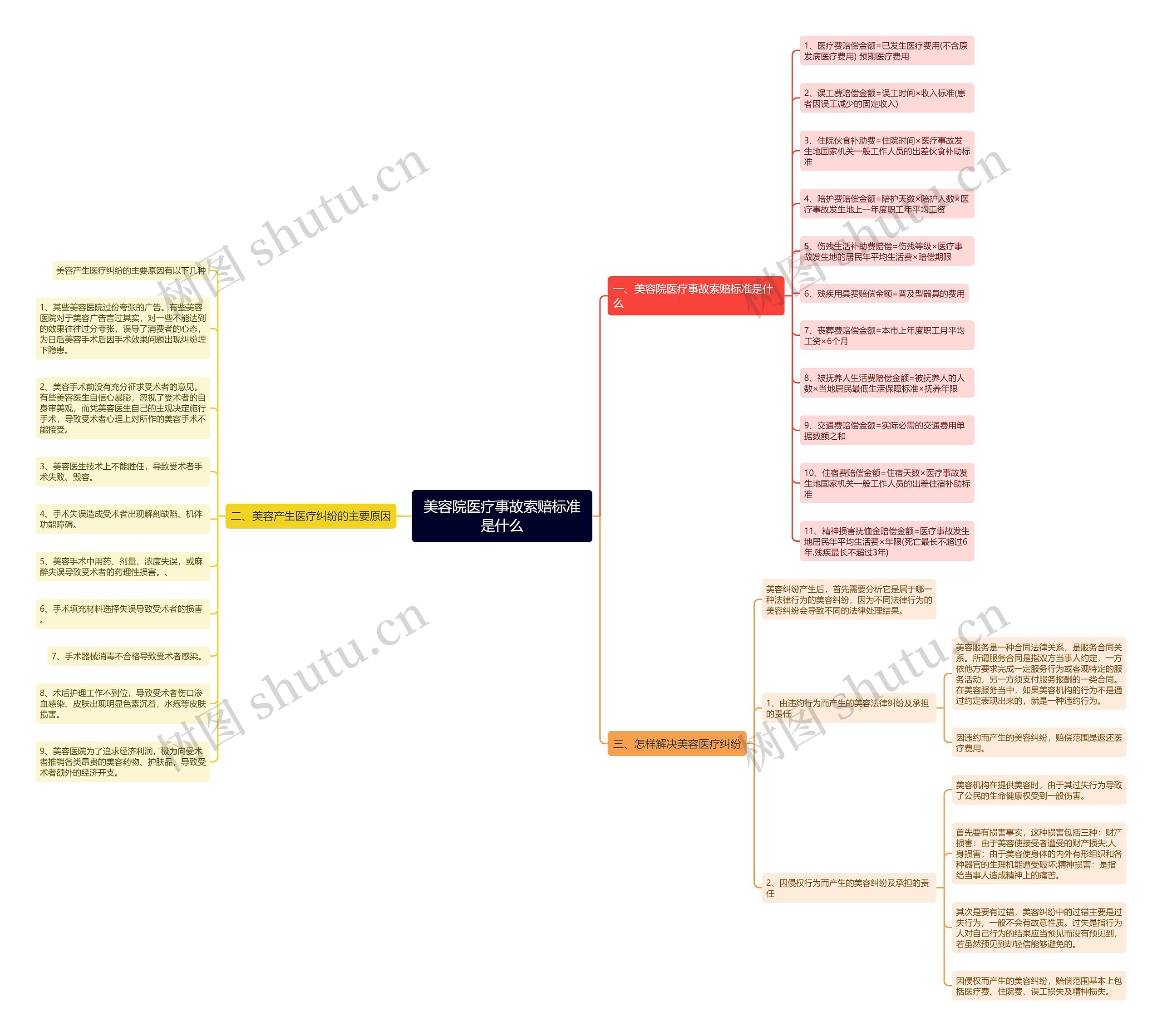 美容院医疗事故索赔标准是什么思维导图
