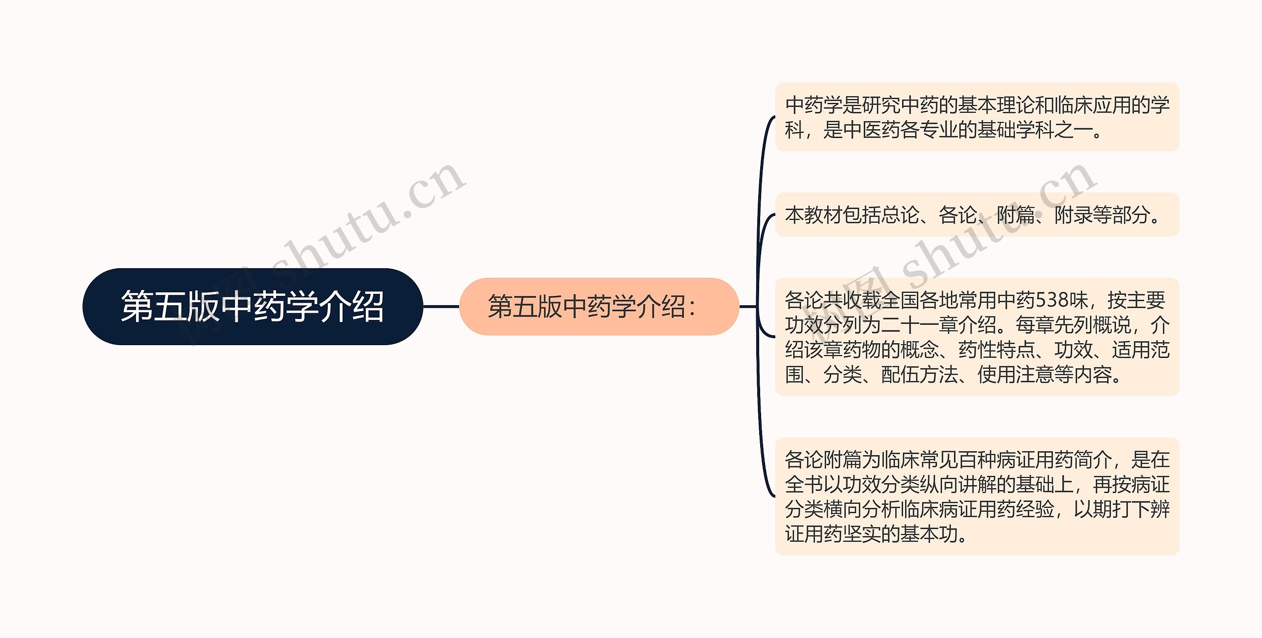 第五版中药学介绍思维导图