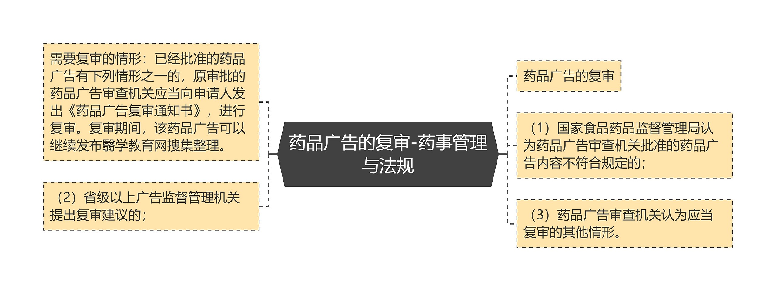 药品广告的复审-药事管理与法规