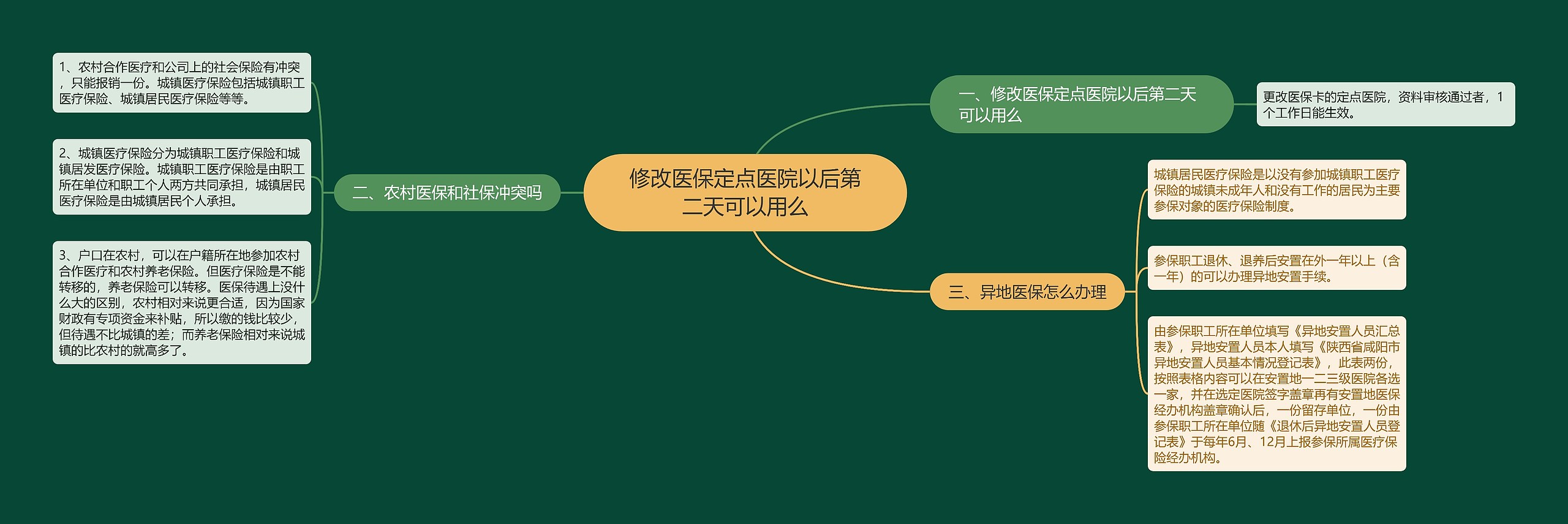 修改医保定点医院以后第二天可以用么思维导图