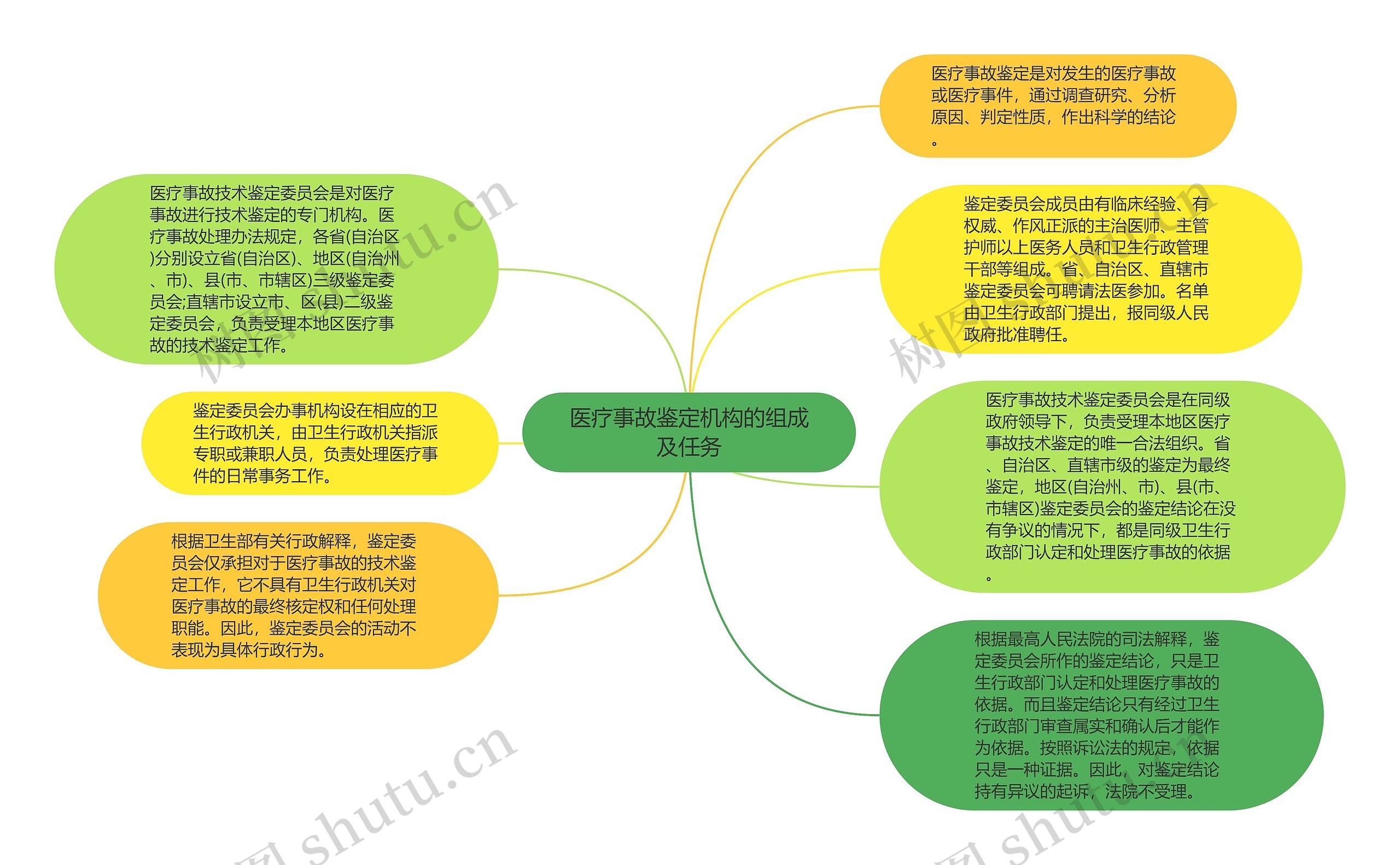 医疗事故鉴定机构的组成及任务思维导图