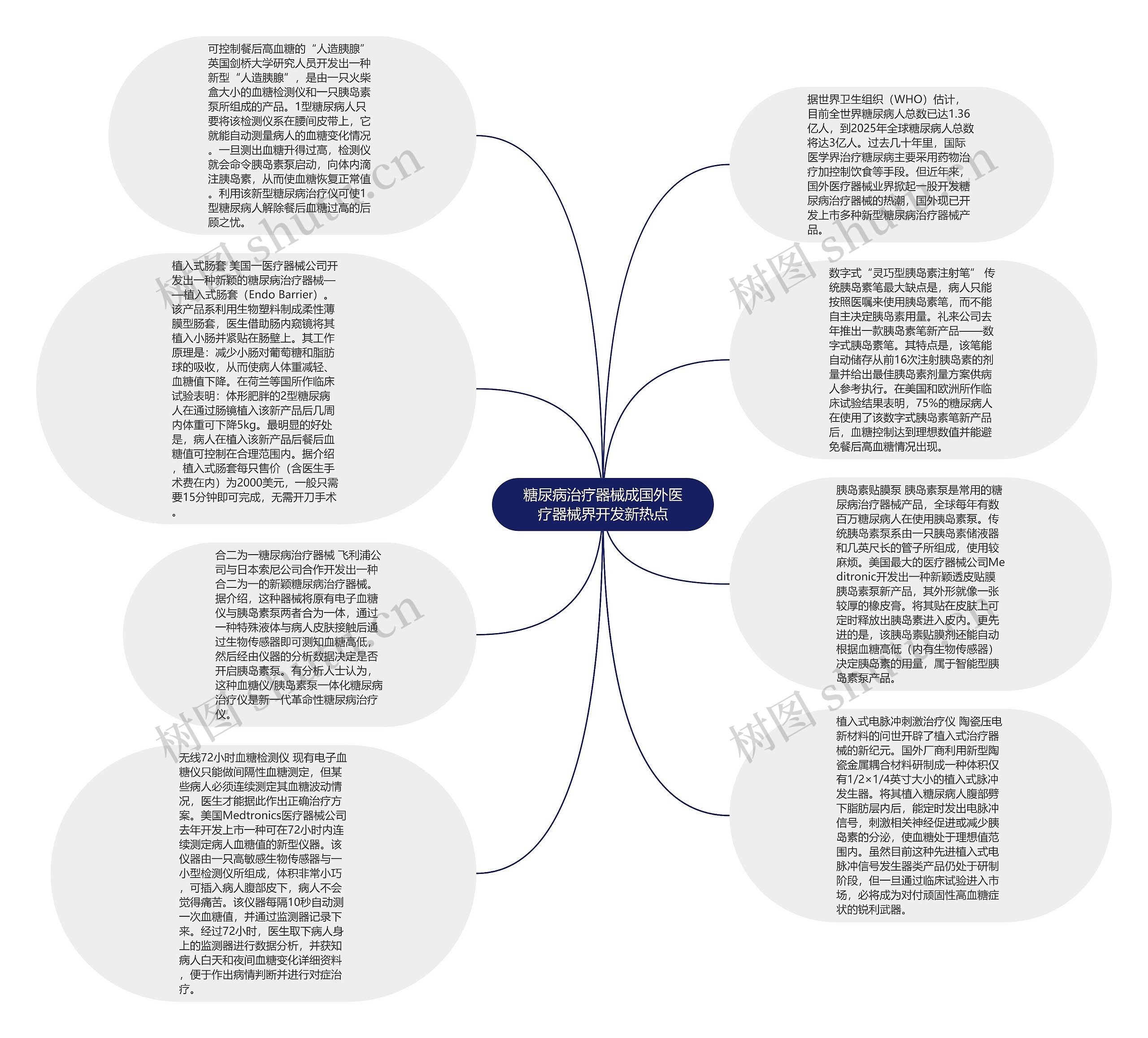 糖尿病治疗器械成国外医疗器械界开发新热点思维导图