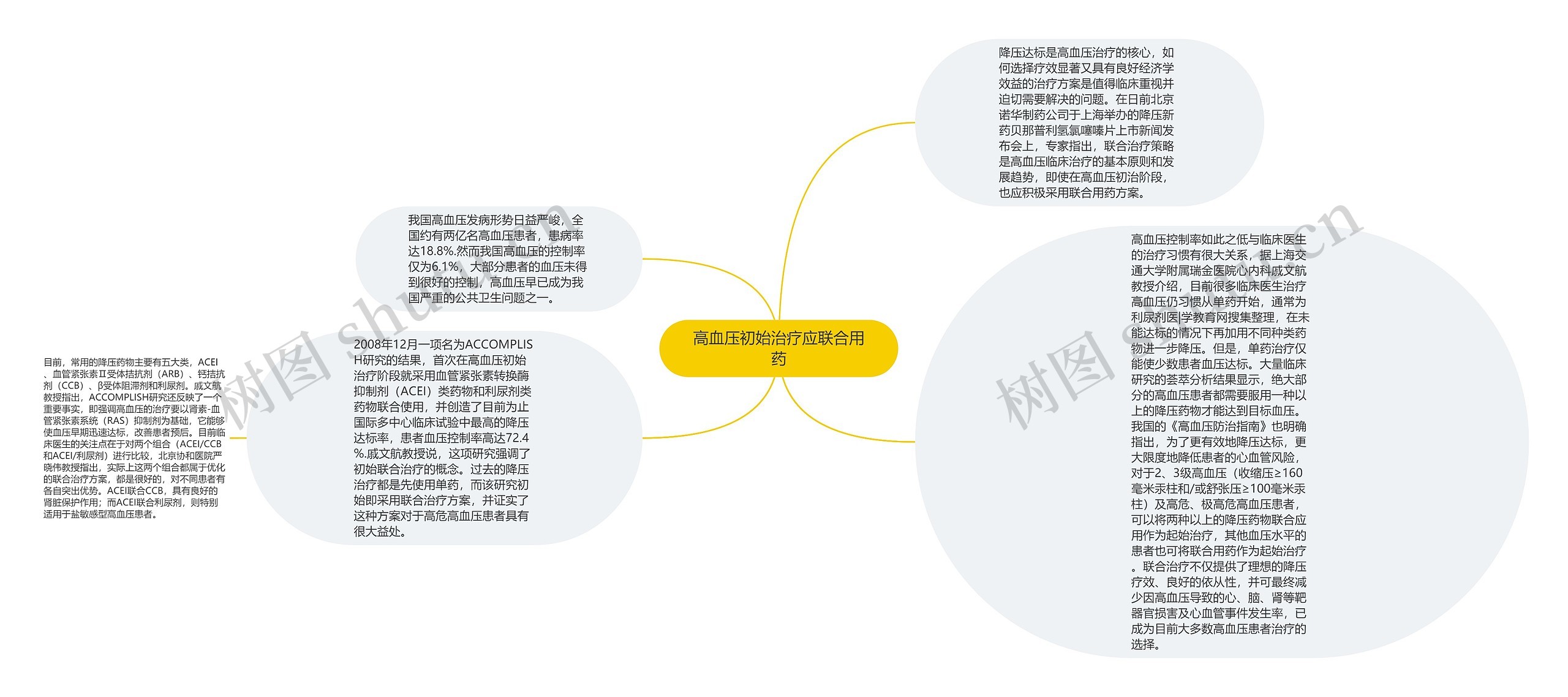 高血压初始治疗应联合用药思维导图