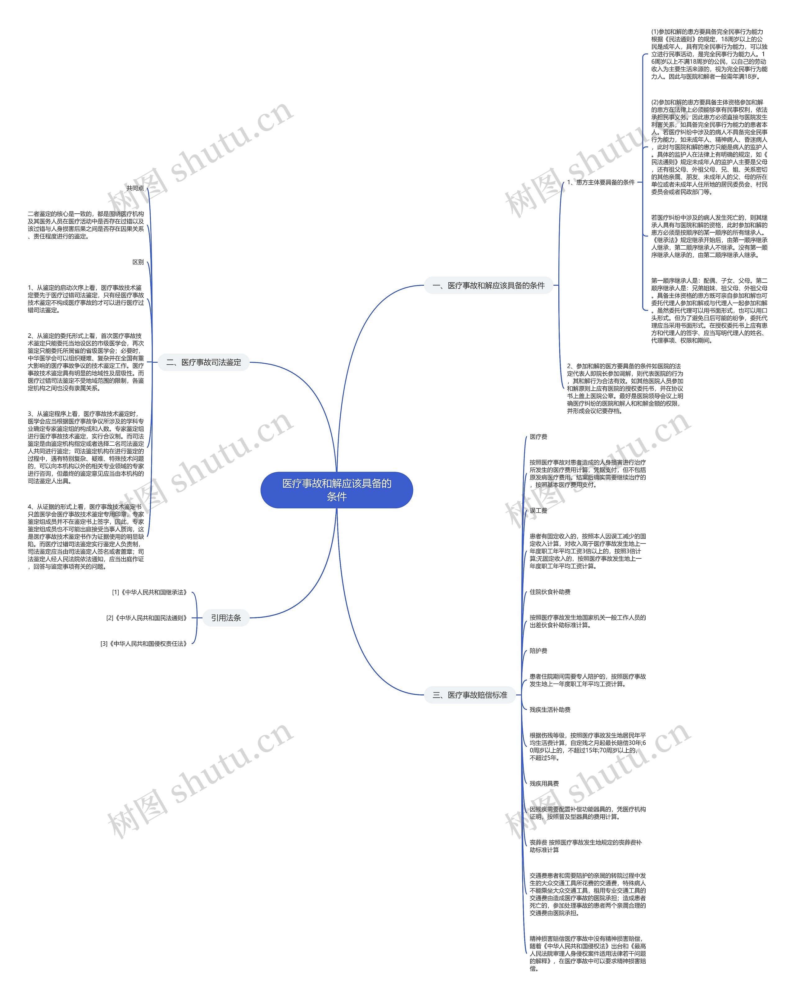 医疗事故和解应该具备的条件思维导图