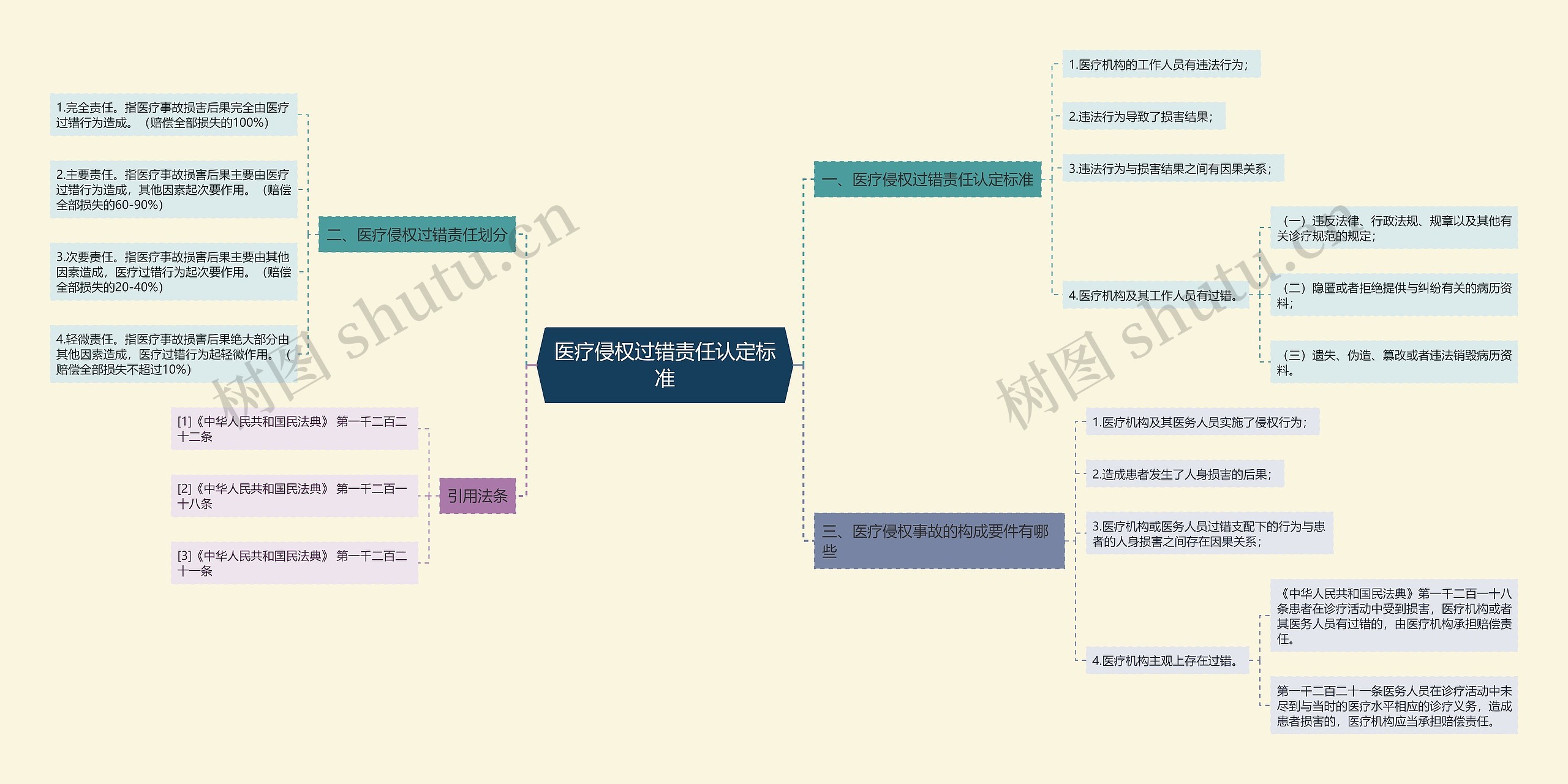 医疗侵权过错责任认定标准思维导图