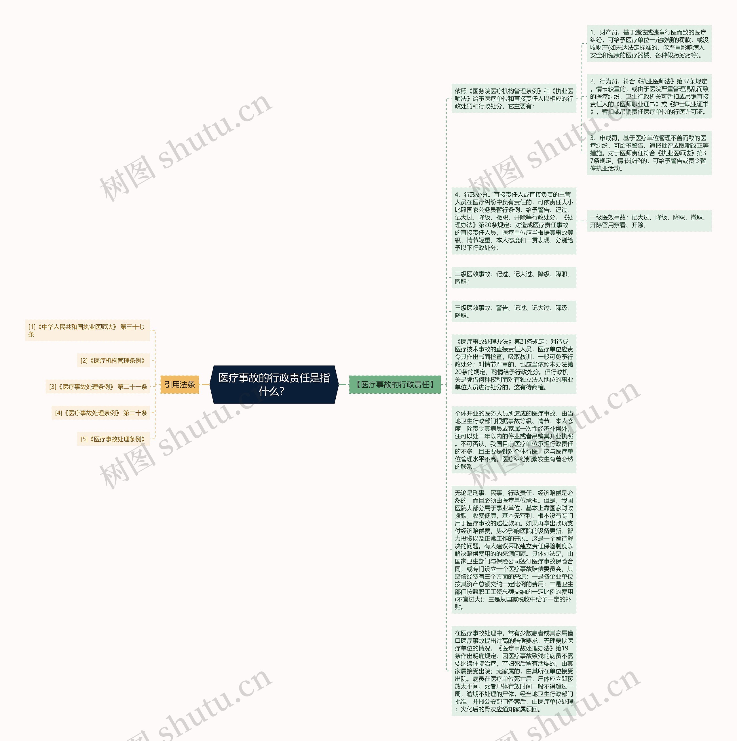 医疗事故的行政责任是指什么？思维导图