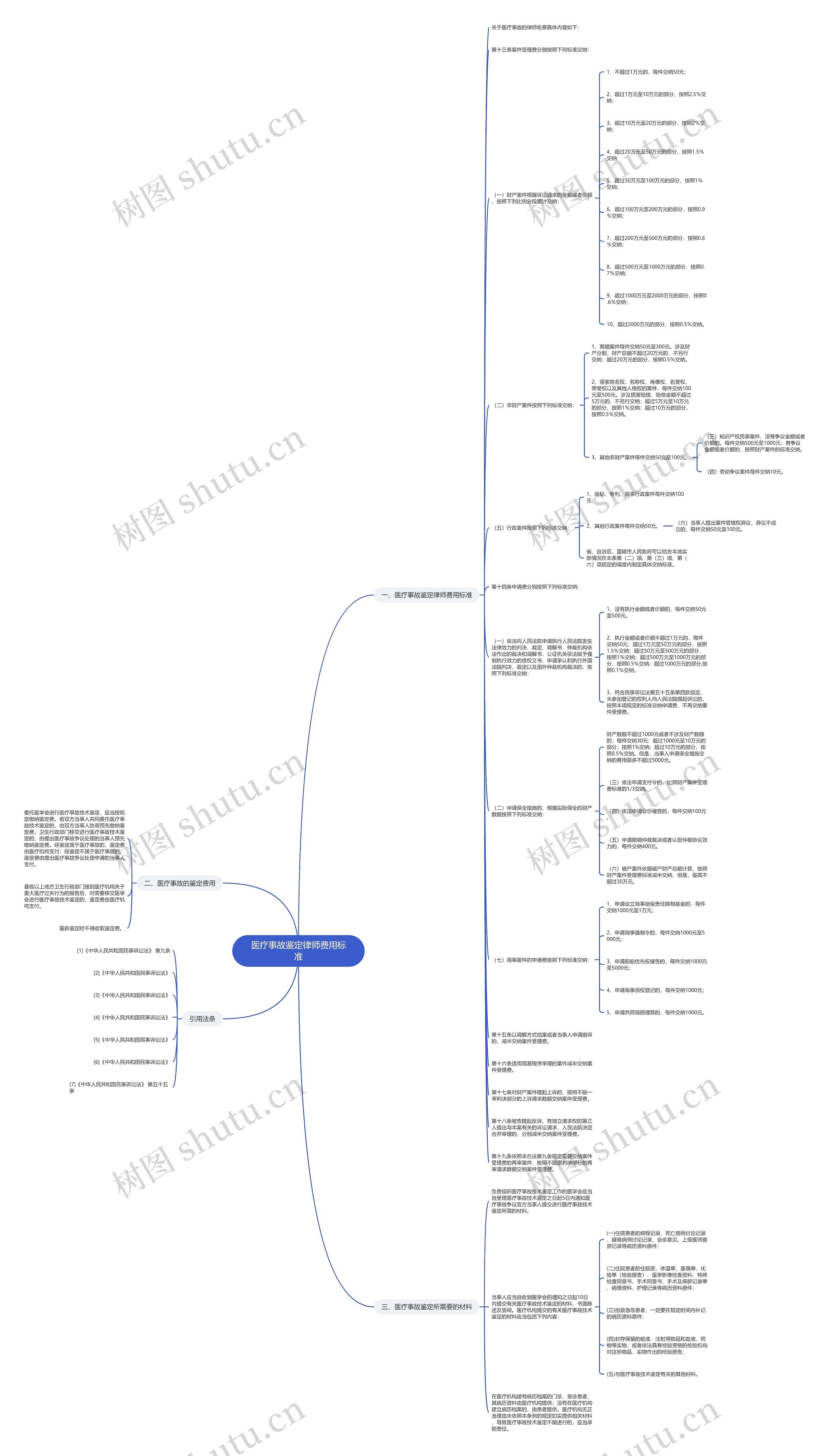 医疗事故鉴定律师费用标准思维导图
