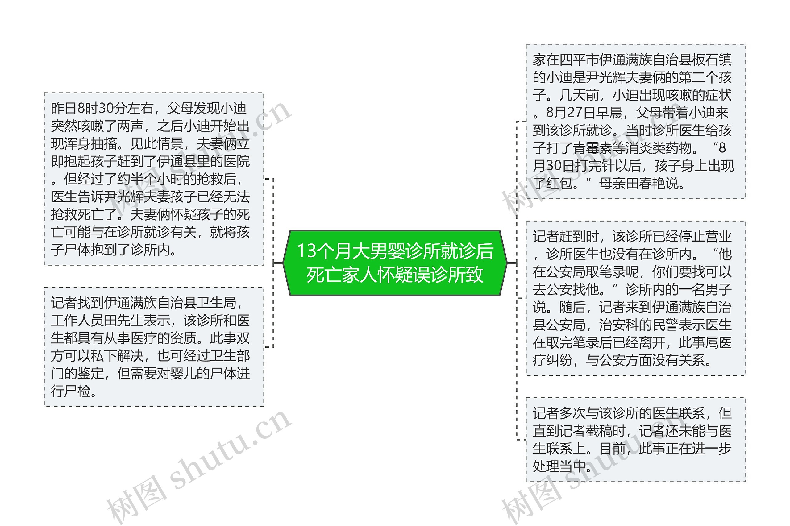 13个月大男婴诊所就诊后死亡家人怀疑误诊所致 13个月大男婴诊所就诊后死亡家人怀疑误诊所致