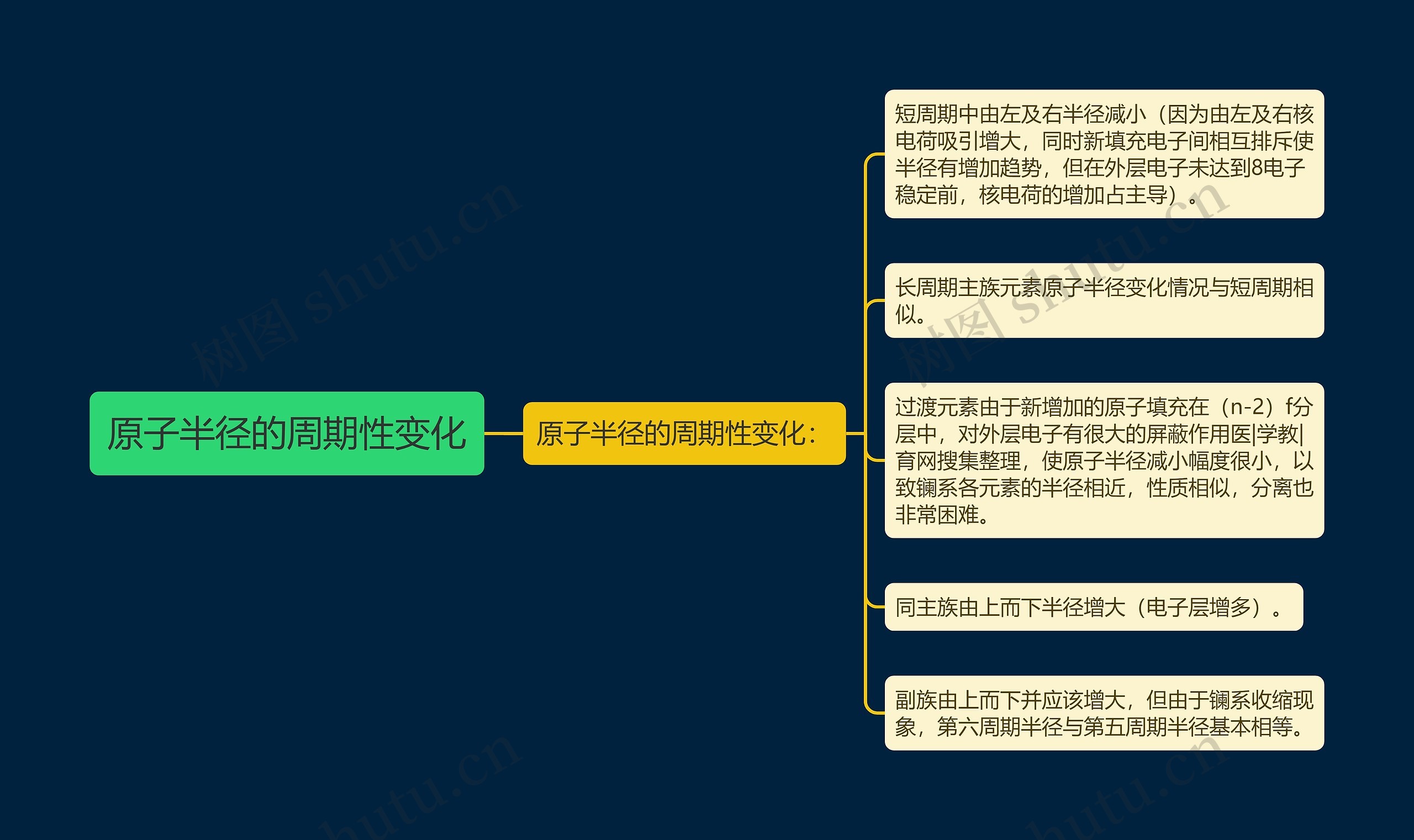 原子半径的周期性变化思维导图