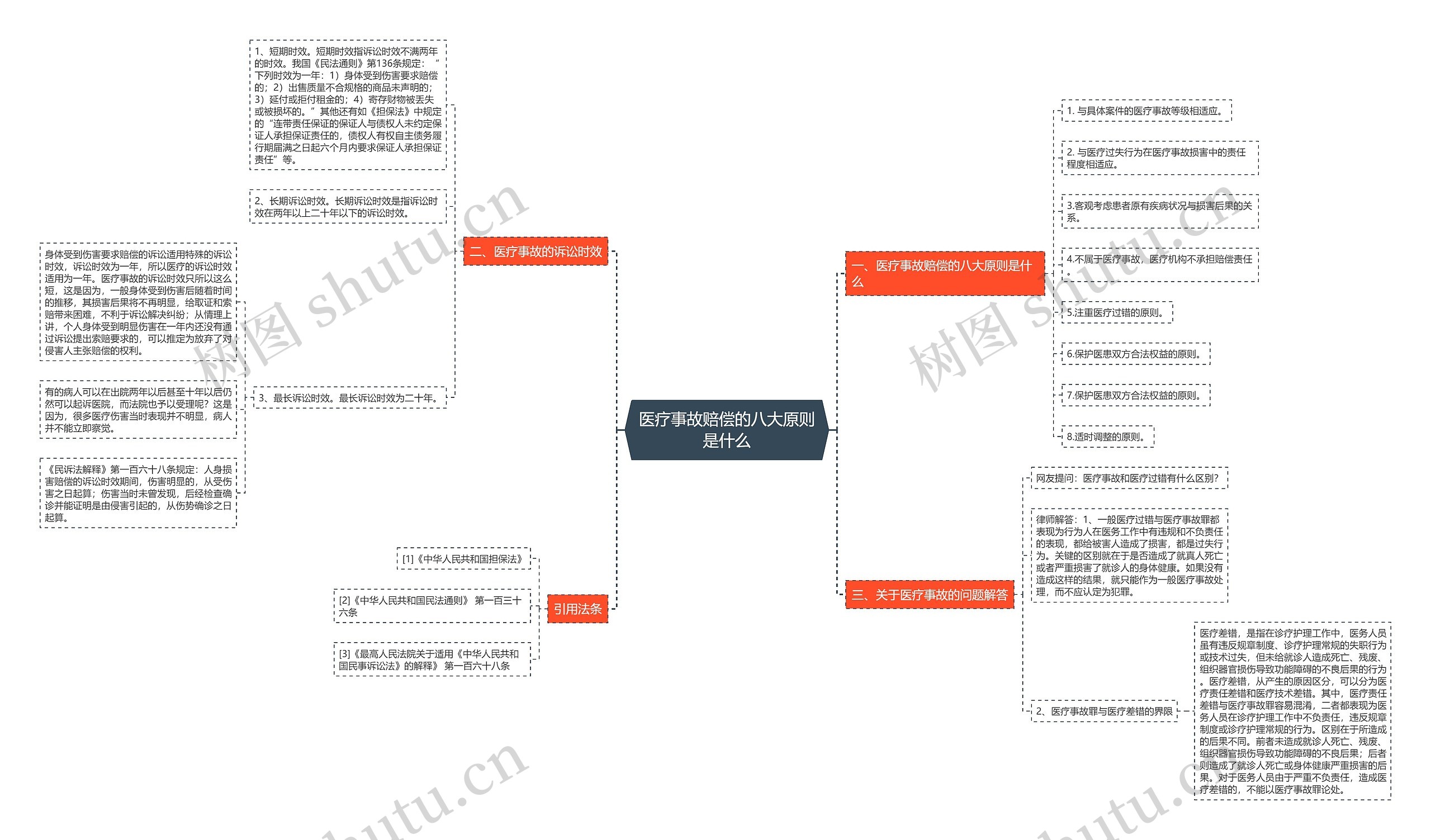 医疗事故赔偿的八大原则是什么思维导图
