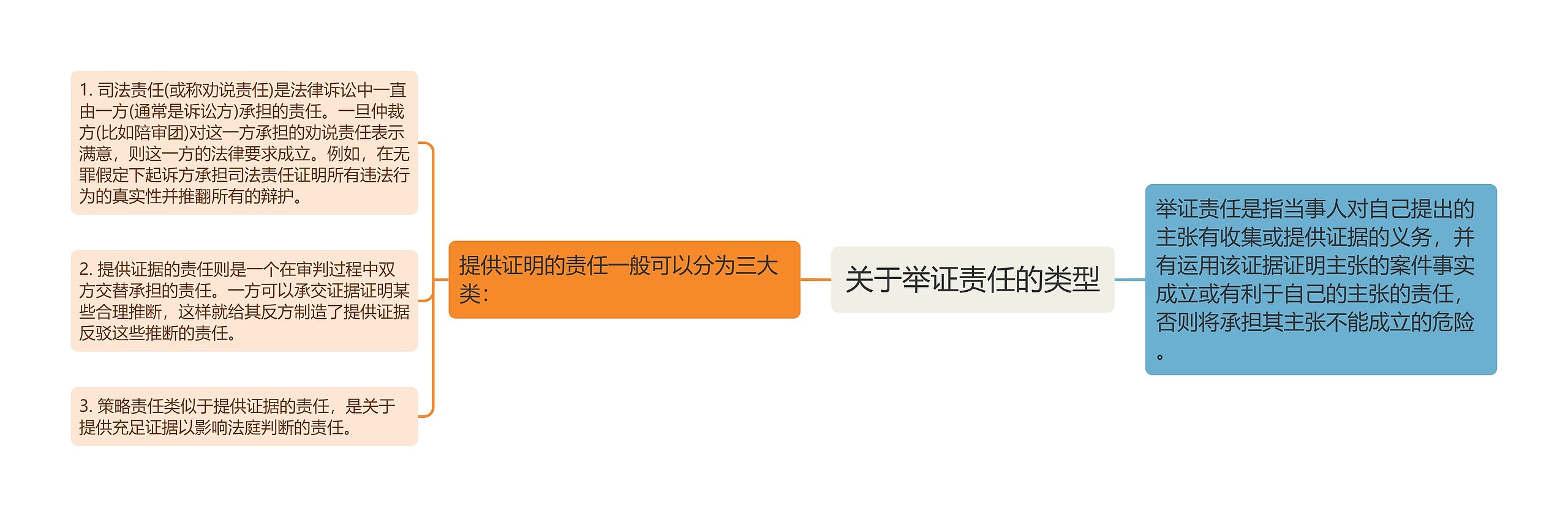 关于举证责任的类型