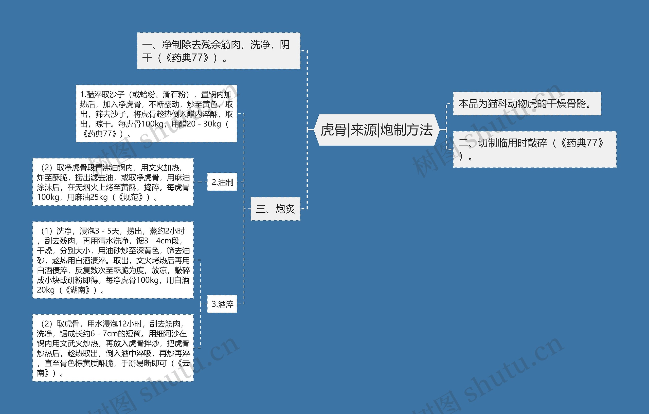 虎骨|来源|炮制方法 虎骨|来源|炮制方法