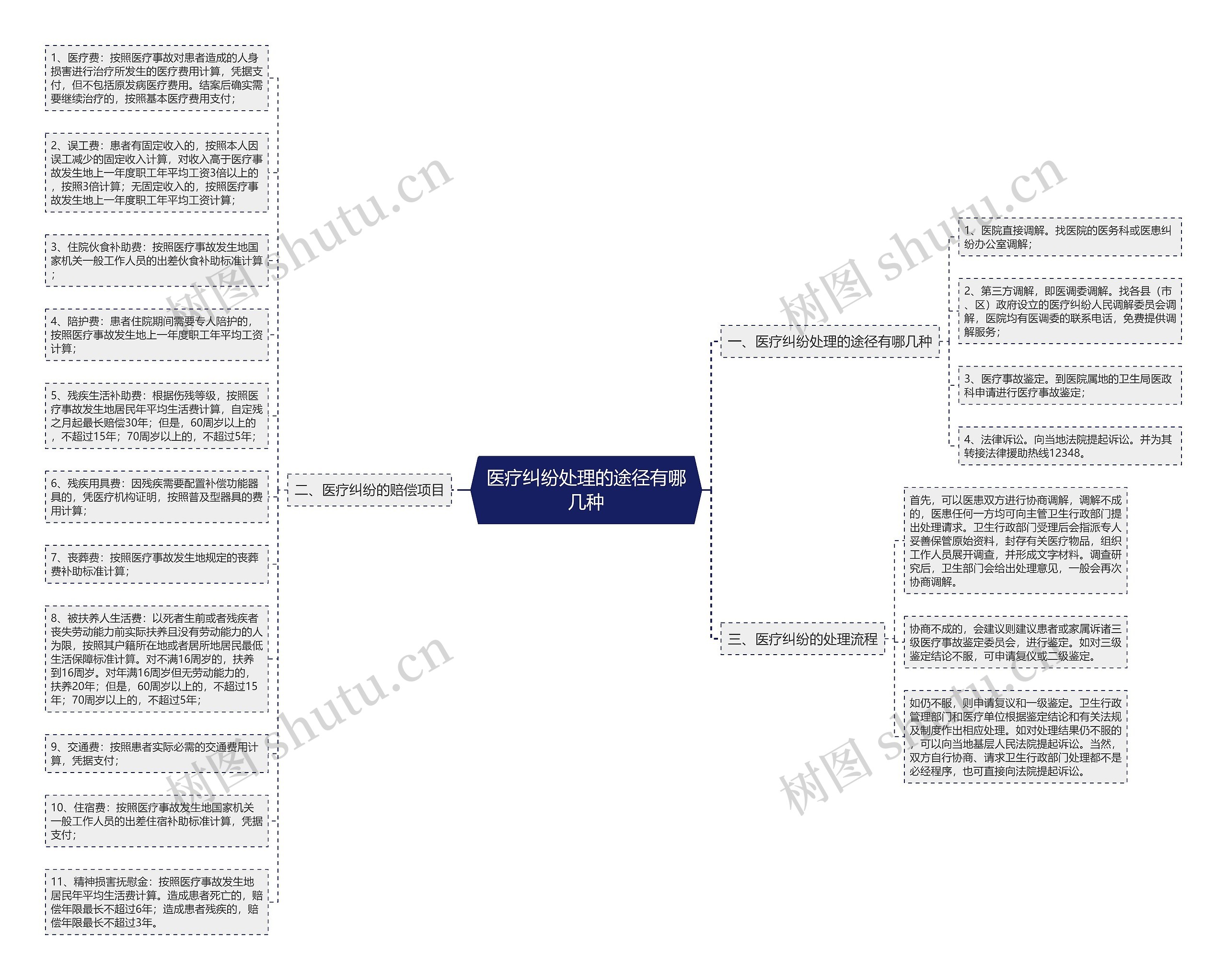 医疗纠纷处理的途径有哪几种思维导图