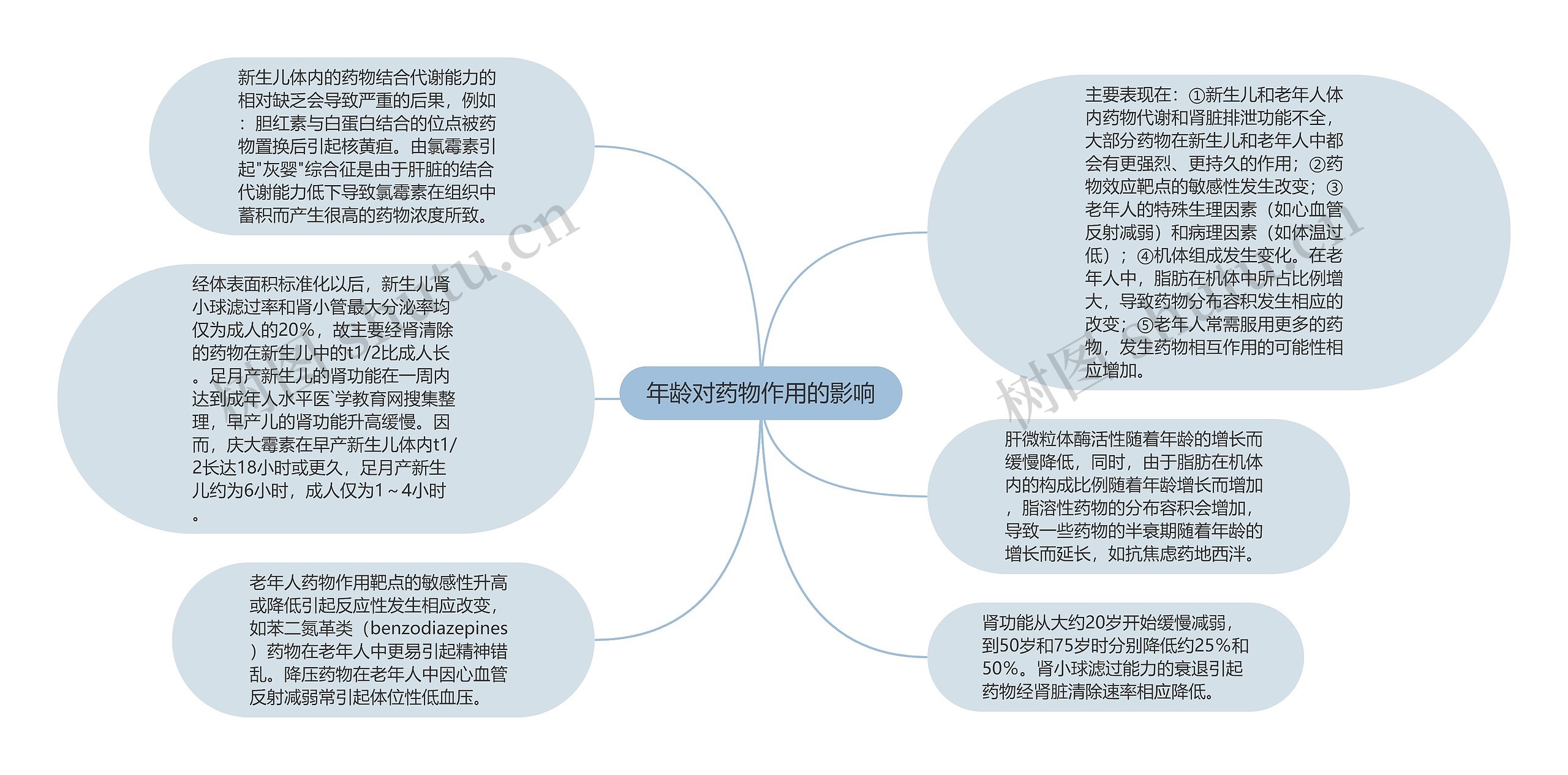 年龄对药物作用的影响