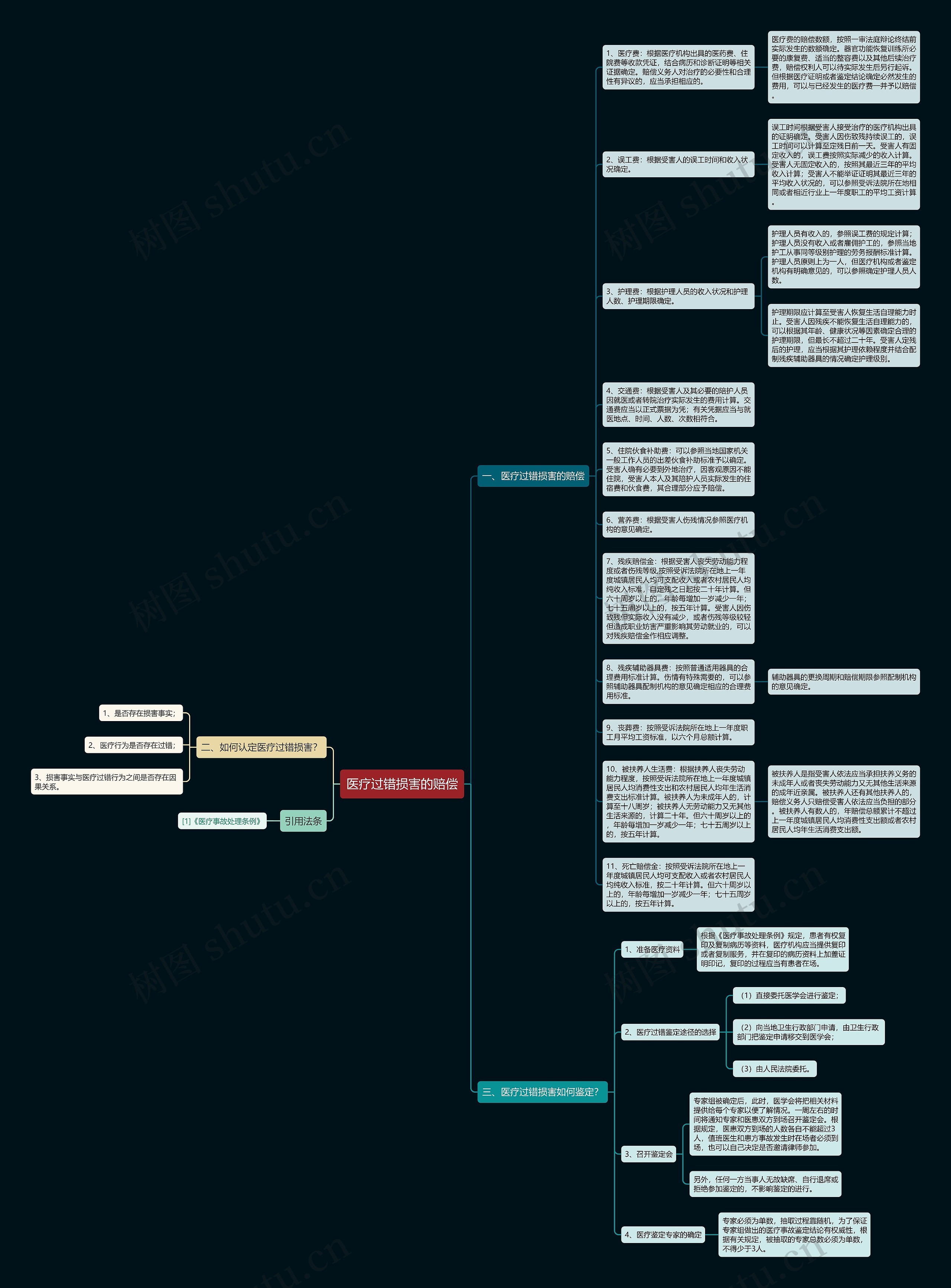 医疗过错损害的赔偿思维导图