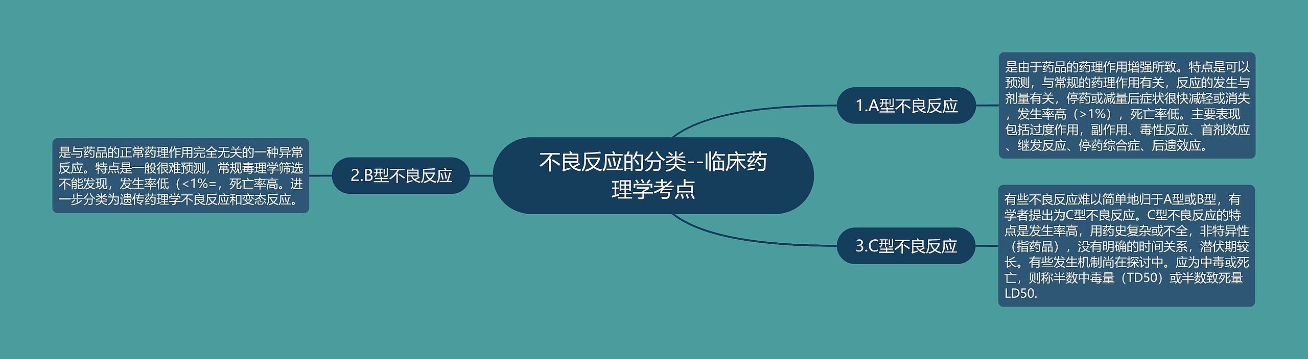 不良反应的分类--临床药理学考点 不良反应的分类--临床药理学考点