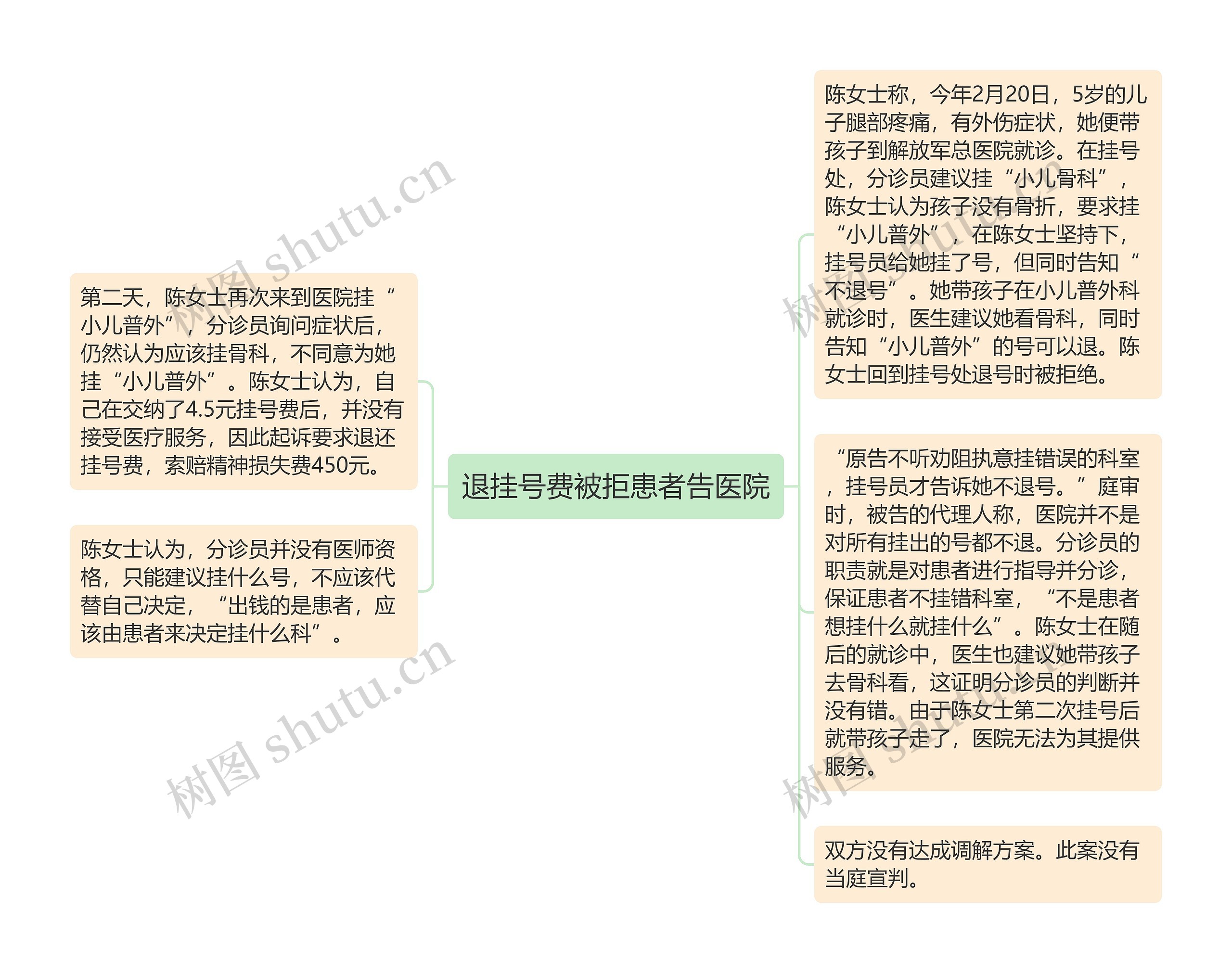 退挂号费被拒患者告医院思维导图