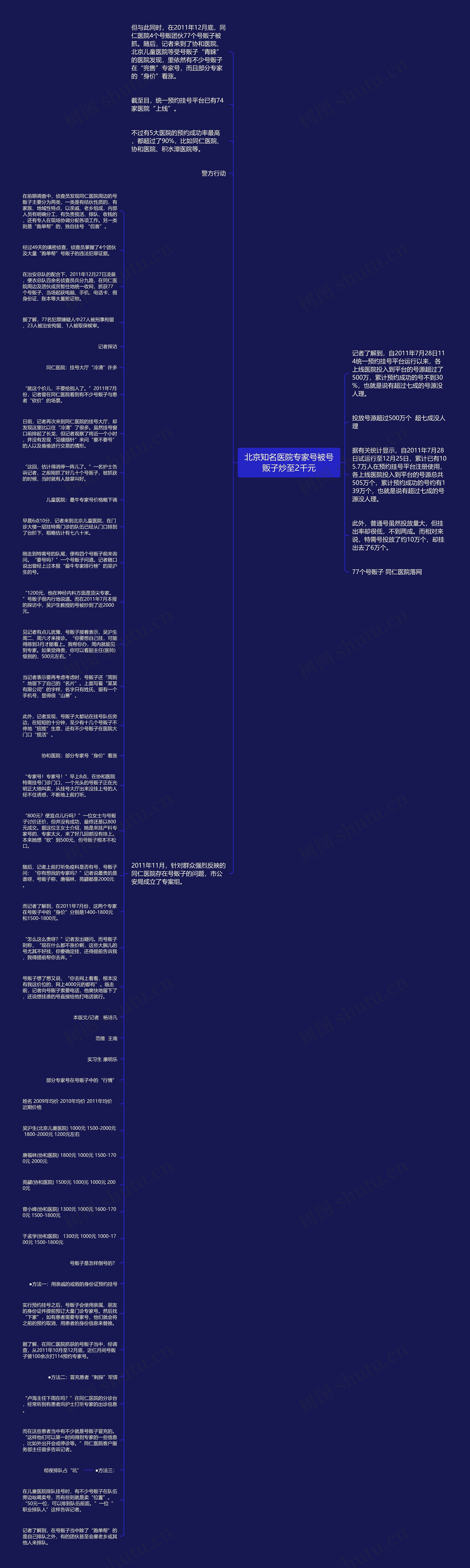 北京知名医院专家号被号贩子炒至2千元思维导图