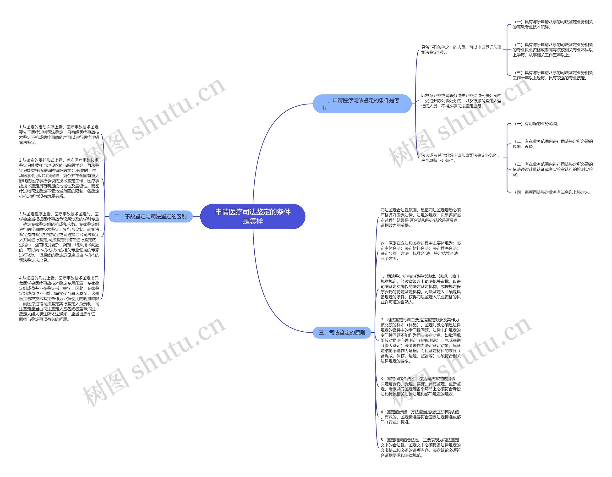 申请医疗司法鉴定的条件是怎样思维导图