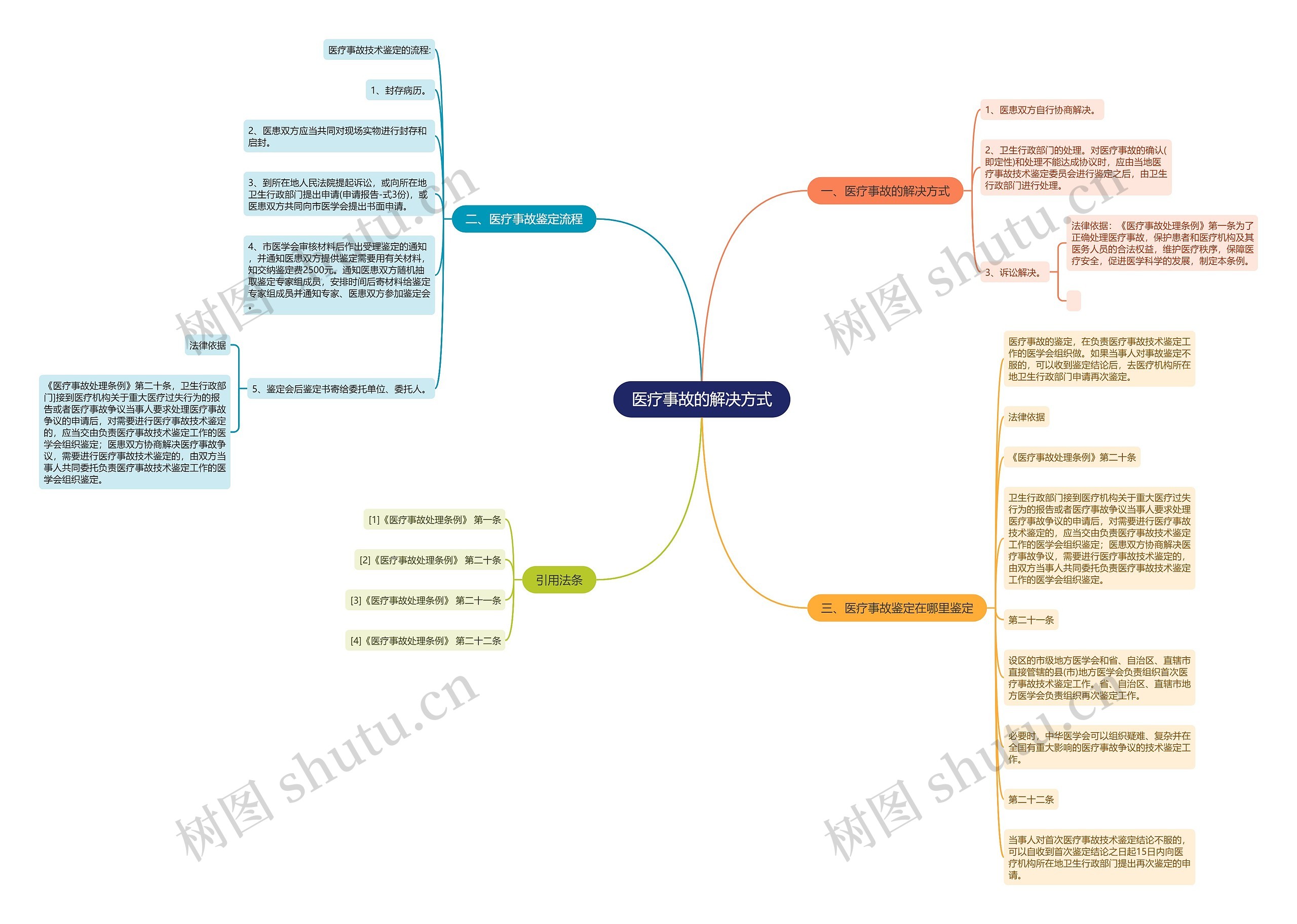 医疗事故的解决方式思维导图