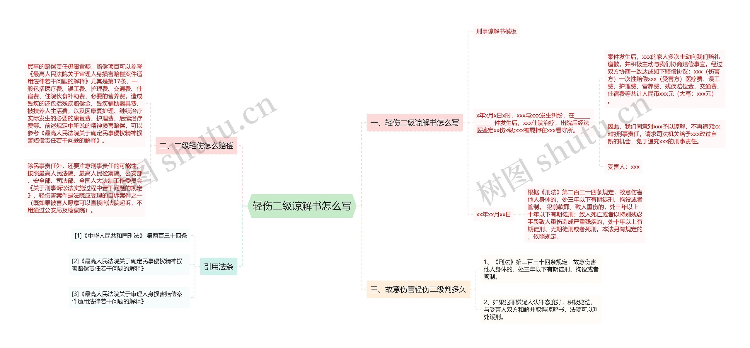 轻伤二级谅解书怎么写思维导图