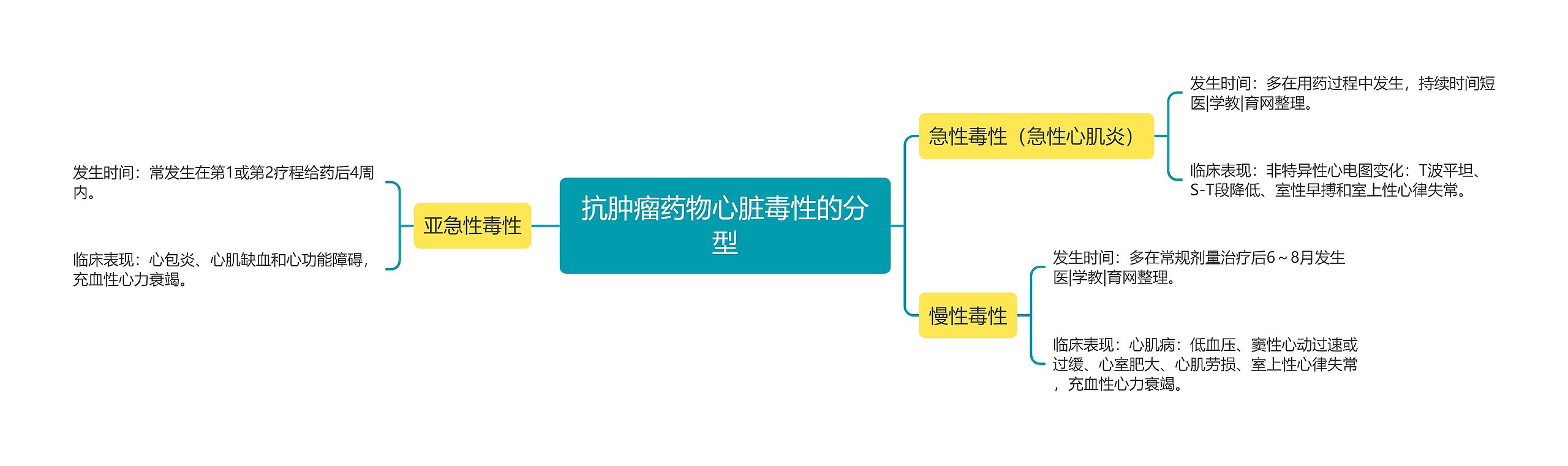 抗肿瘤药物心脏毒性的分型思维导图