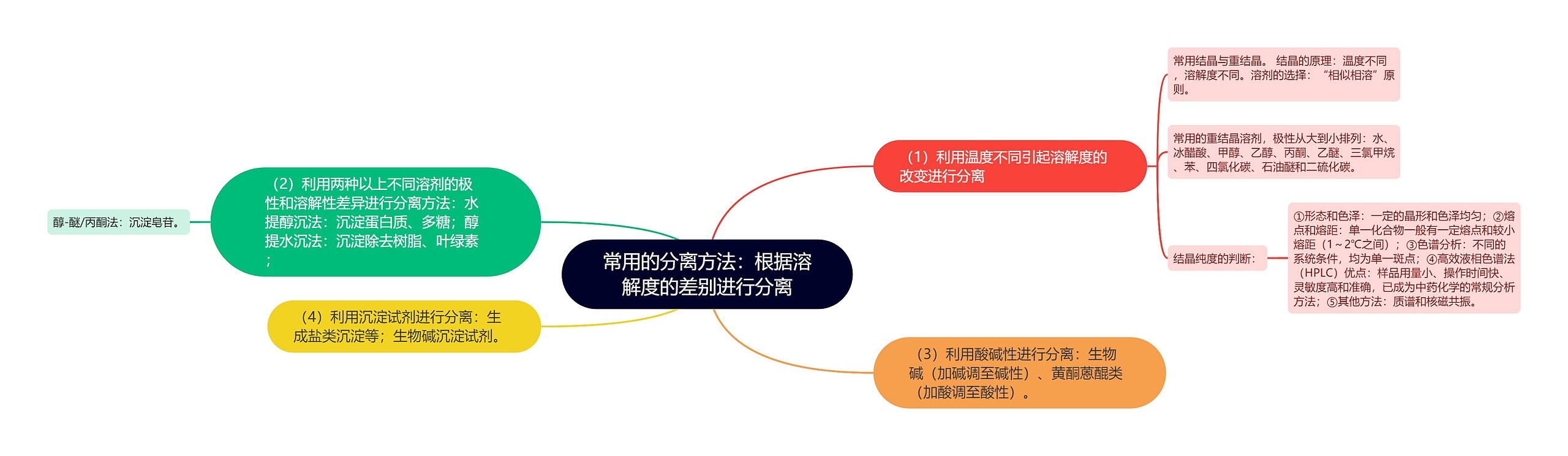 常用的分离方法：根据溶解度的差别进行分离思维导图