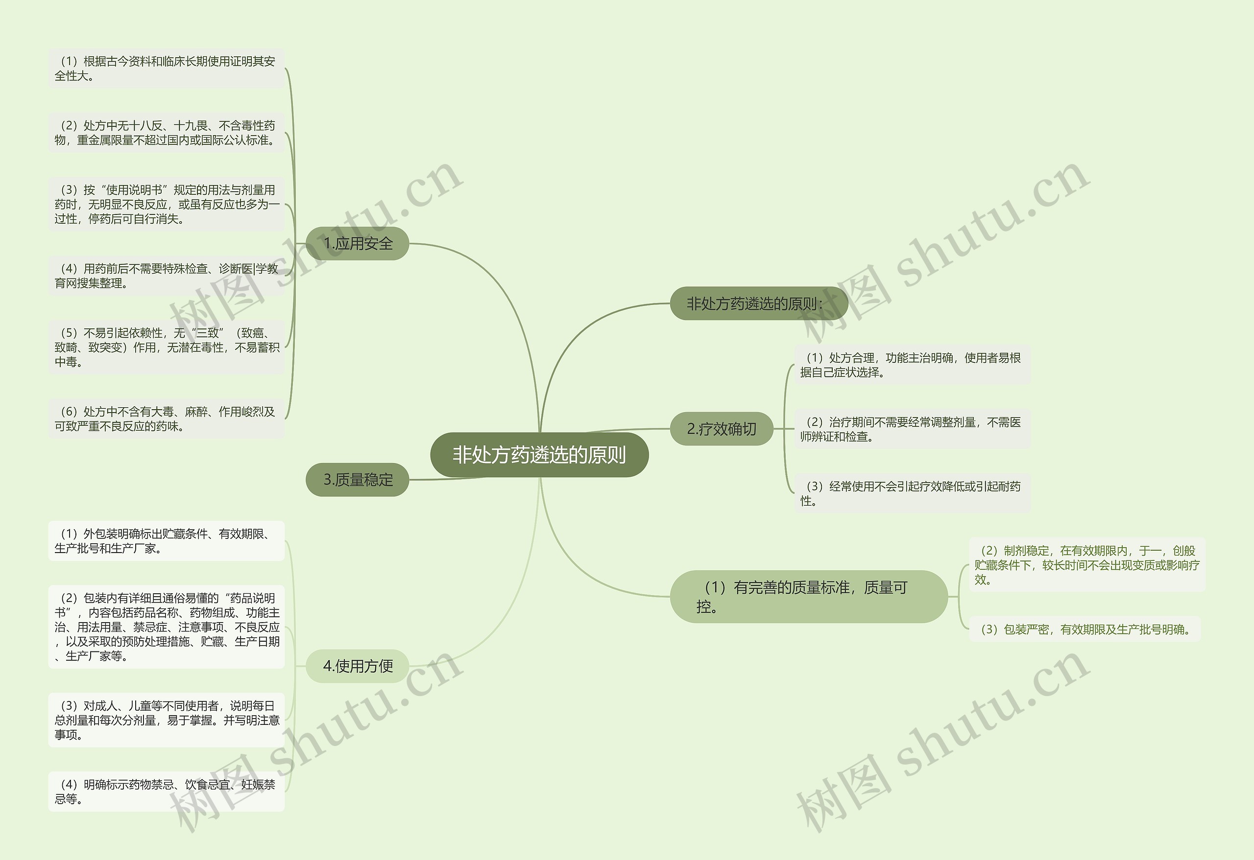 非处方药遴选的原则思维导图