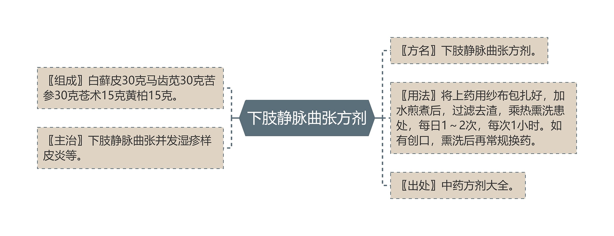 下肢静脉曲张方剂思维导图