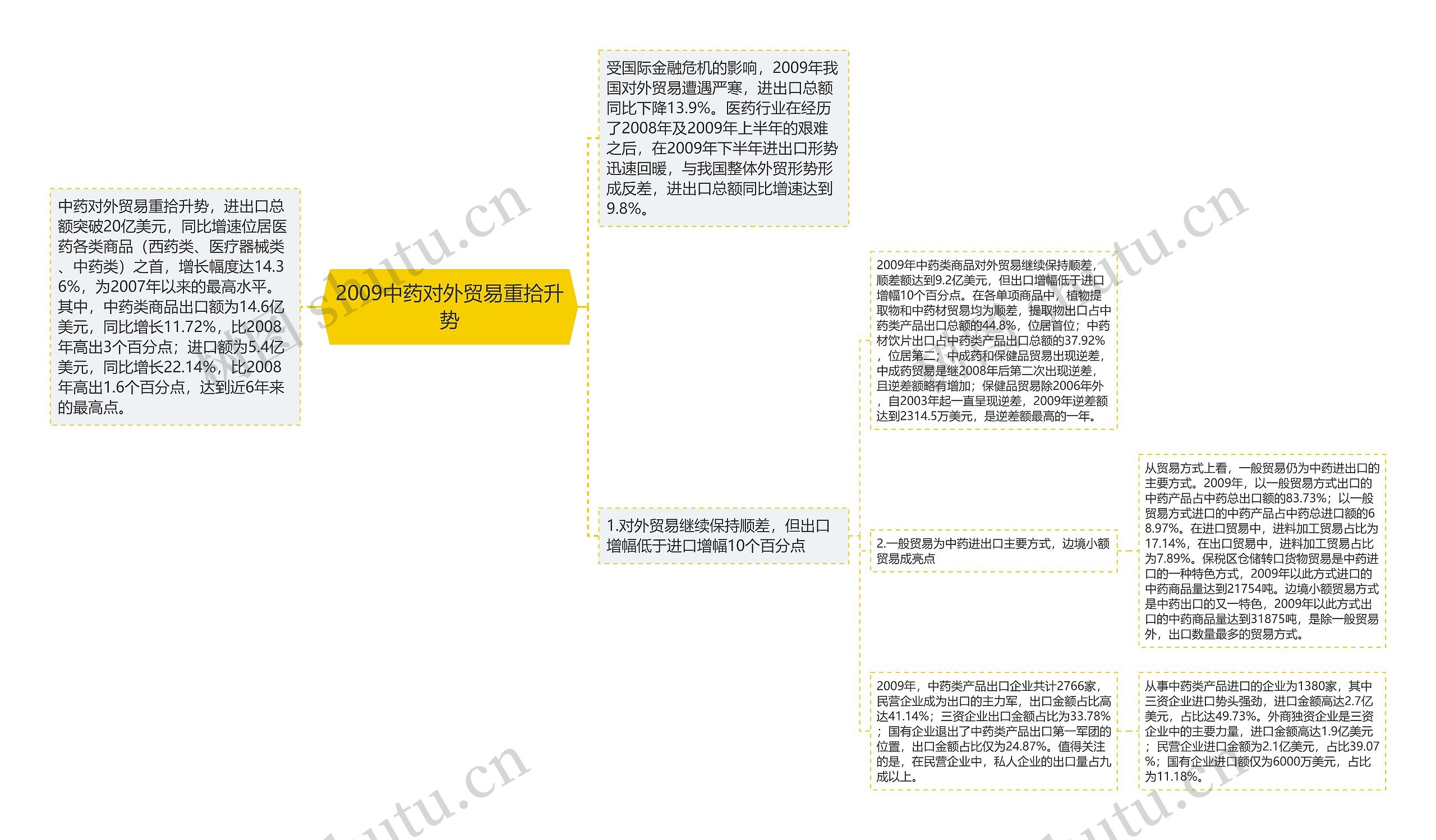 2009中药对外贸易重拾升势